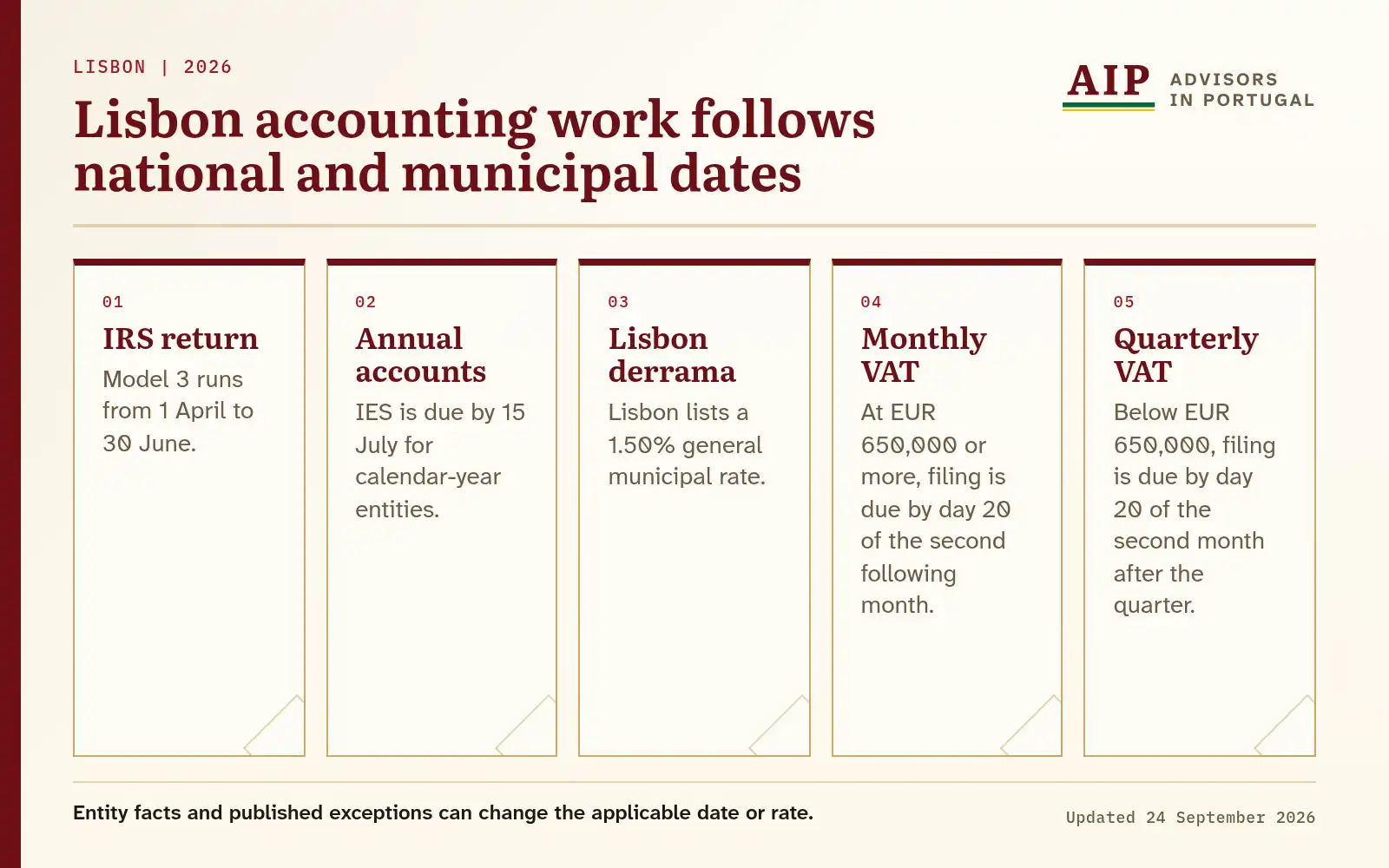 A five-step Lisbon calendar with IRS, IES, derrama and two VAT filing routes.
