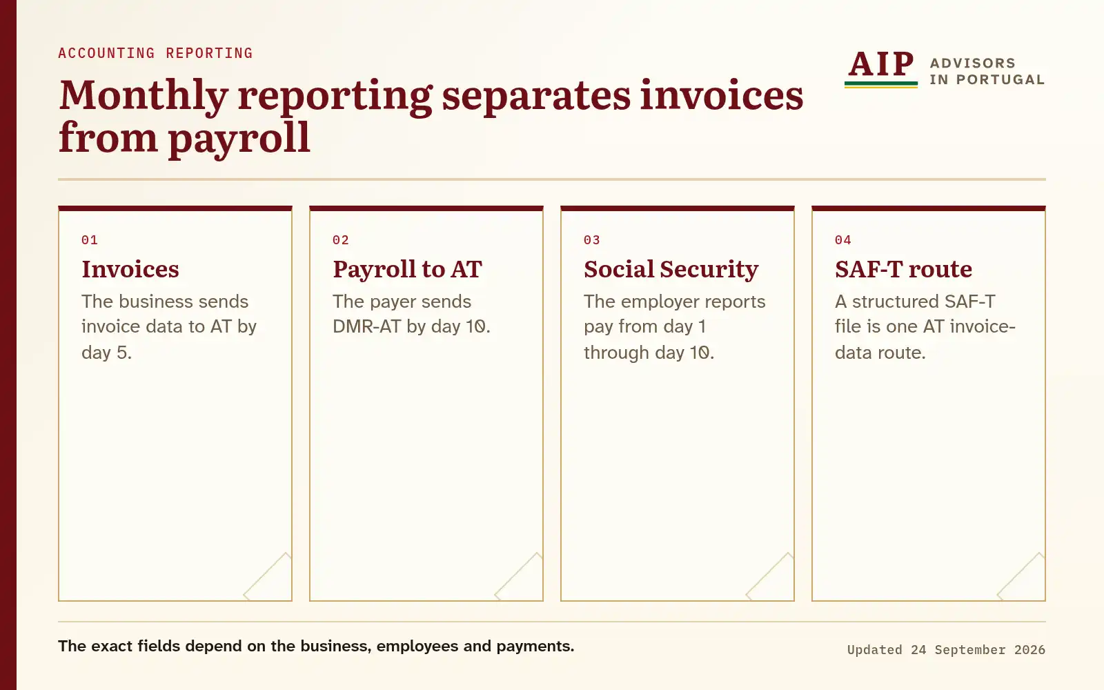 A four-part reporting swimlane with invoice, payroll, Social Security and SAF-T duties.