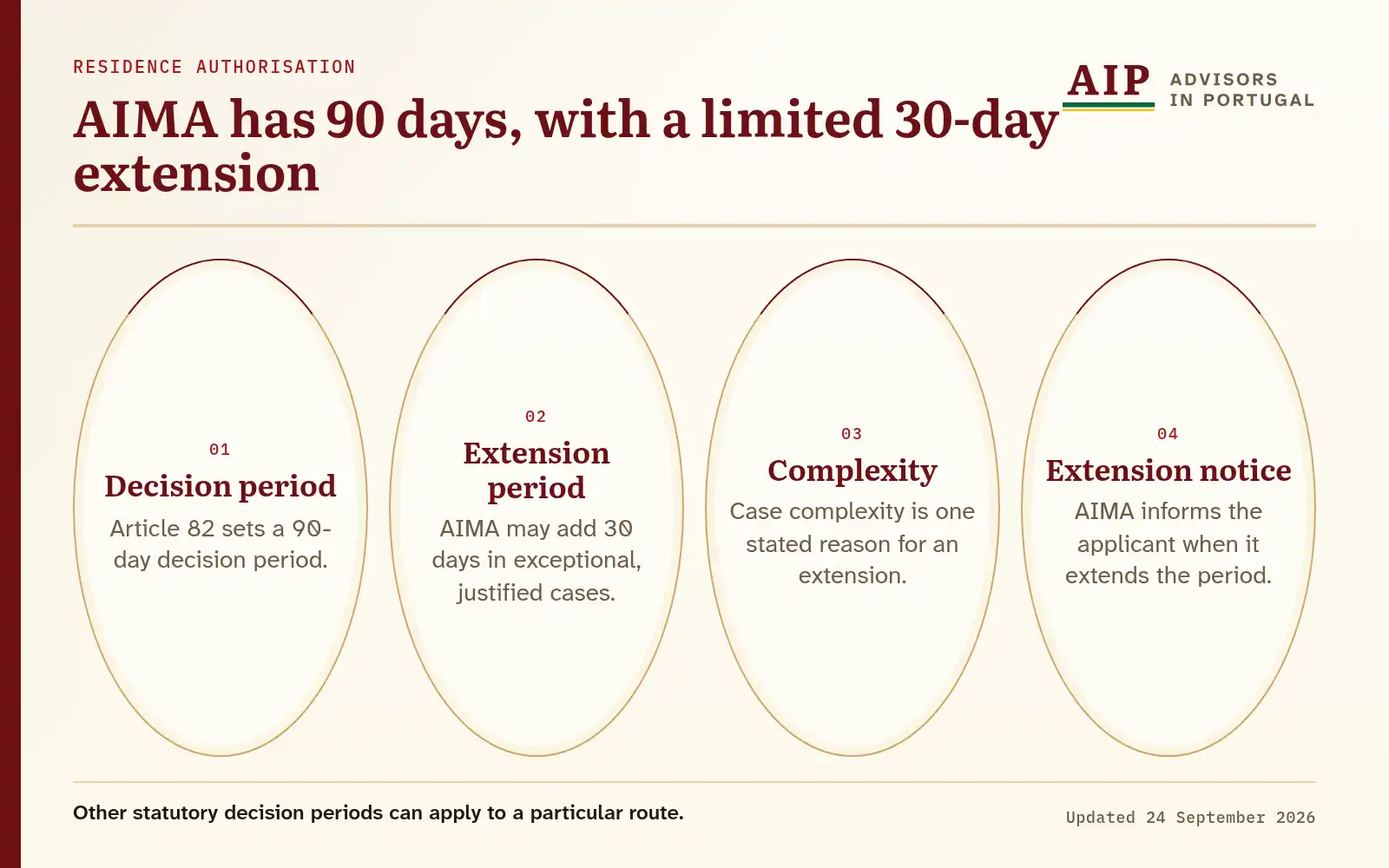 A four-stage AIMA residence decision clock.