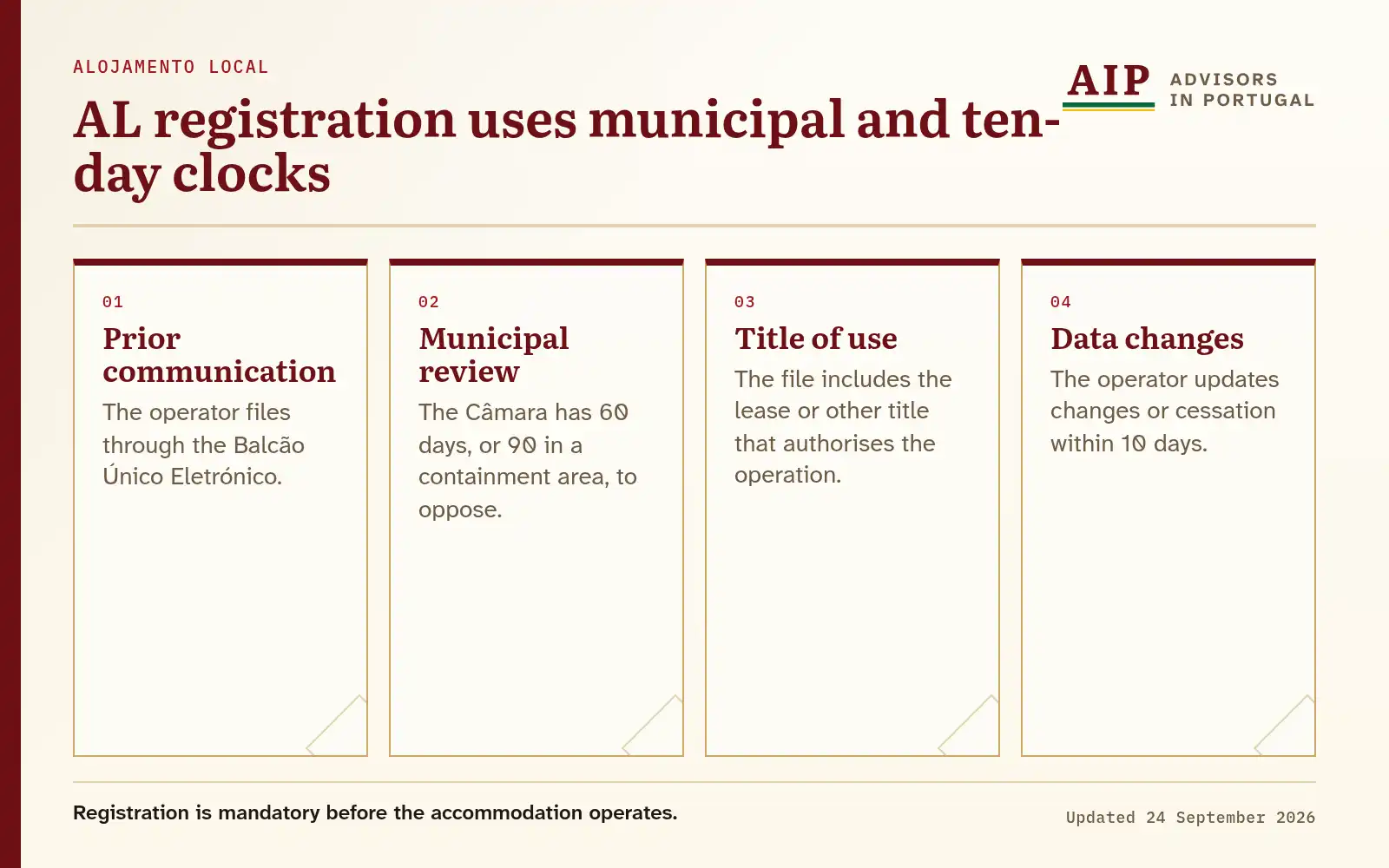 A flow diagram that explains AL registration uses municipal and ten-day clocks.