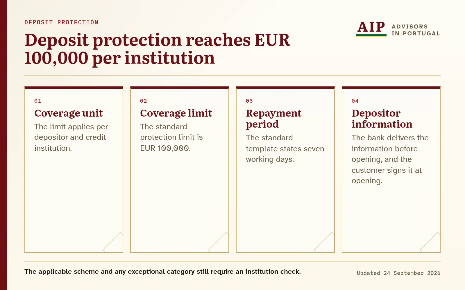 A four-step deposit-protection flow showing the unit, limit, period and information document.