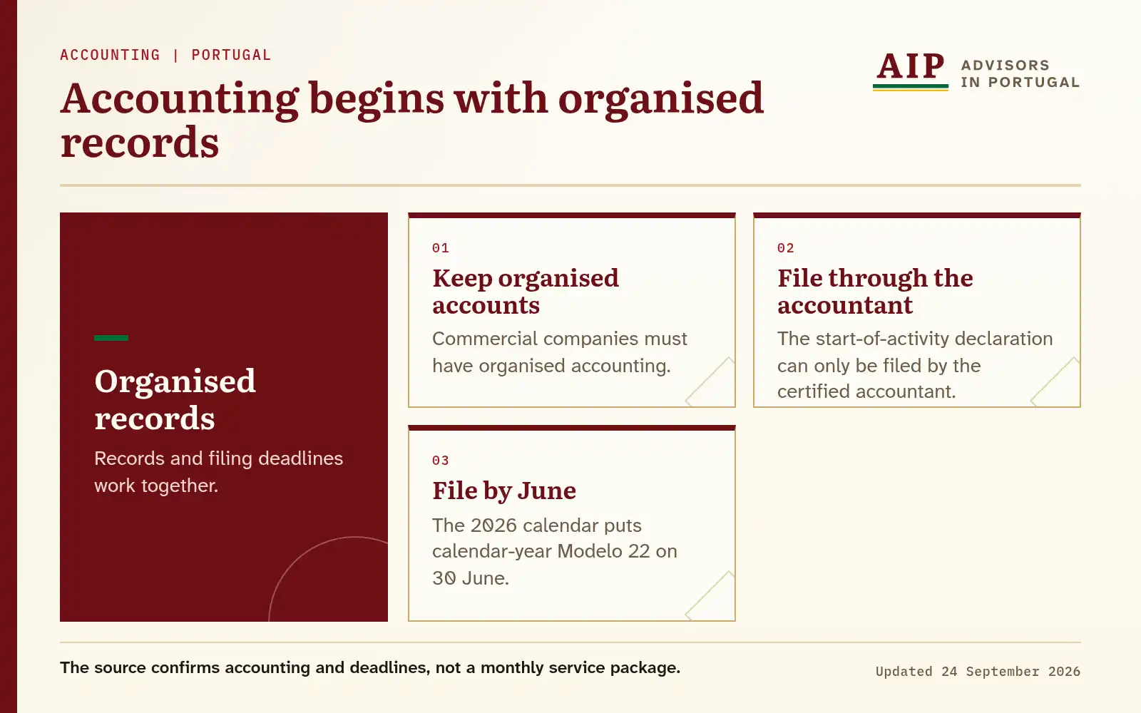 Layers showing organised accounts, certified-accountant filing and the Modelo 22 deadline.