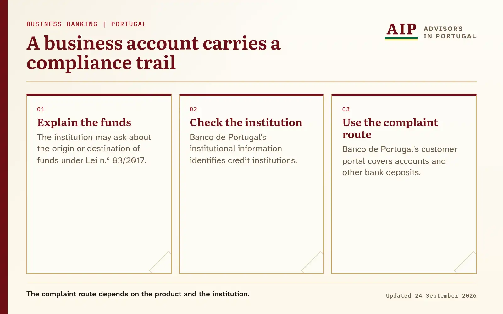 Flow from funds checks through the institution check to the complaint route.