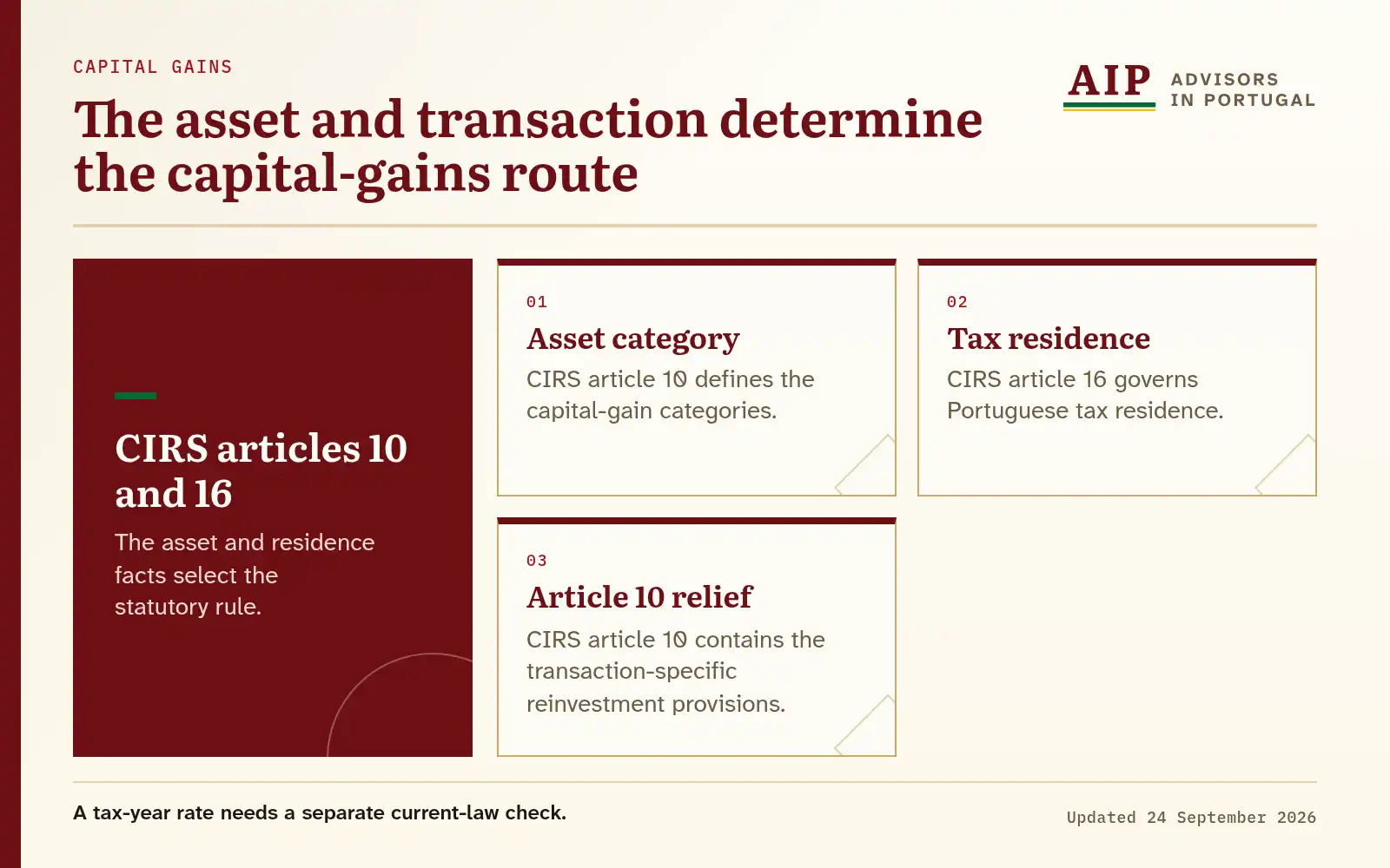 A layers diagram of asset category, tax residence and the Article 10 reinvestment provisions.