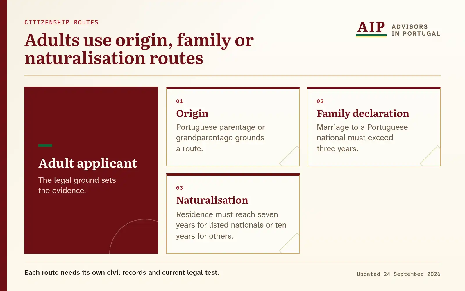 A radial diagram showing origin, family-declaration and naturalisation routes for adults.