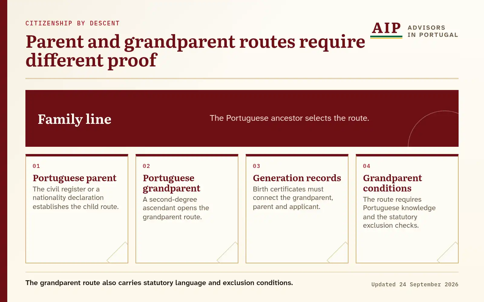 A decision diagram that explains parent and grandparent routes require different proof.