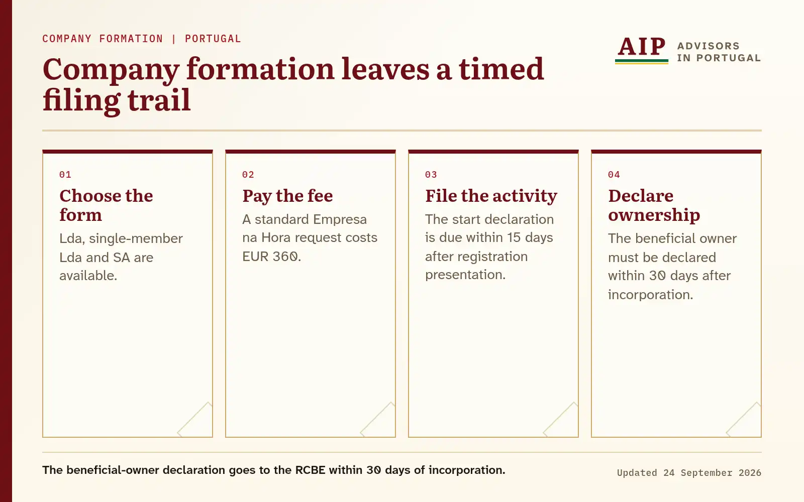 Flow showing company form, fee, activity filing and the 30-day beneficial-owner declaration.