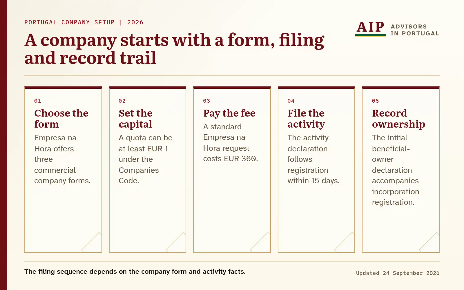 Flow from company form and capital through fee, activity filing and beneficial-owner registration.