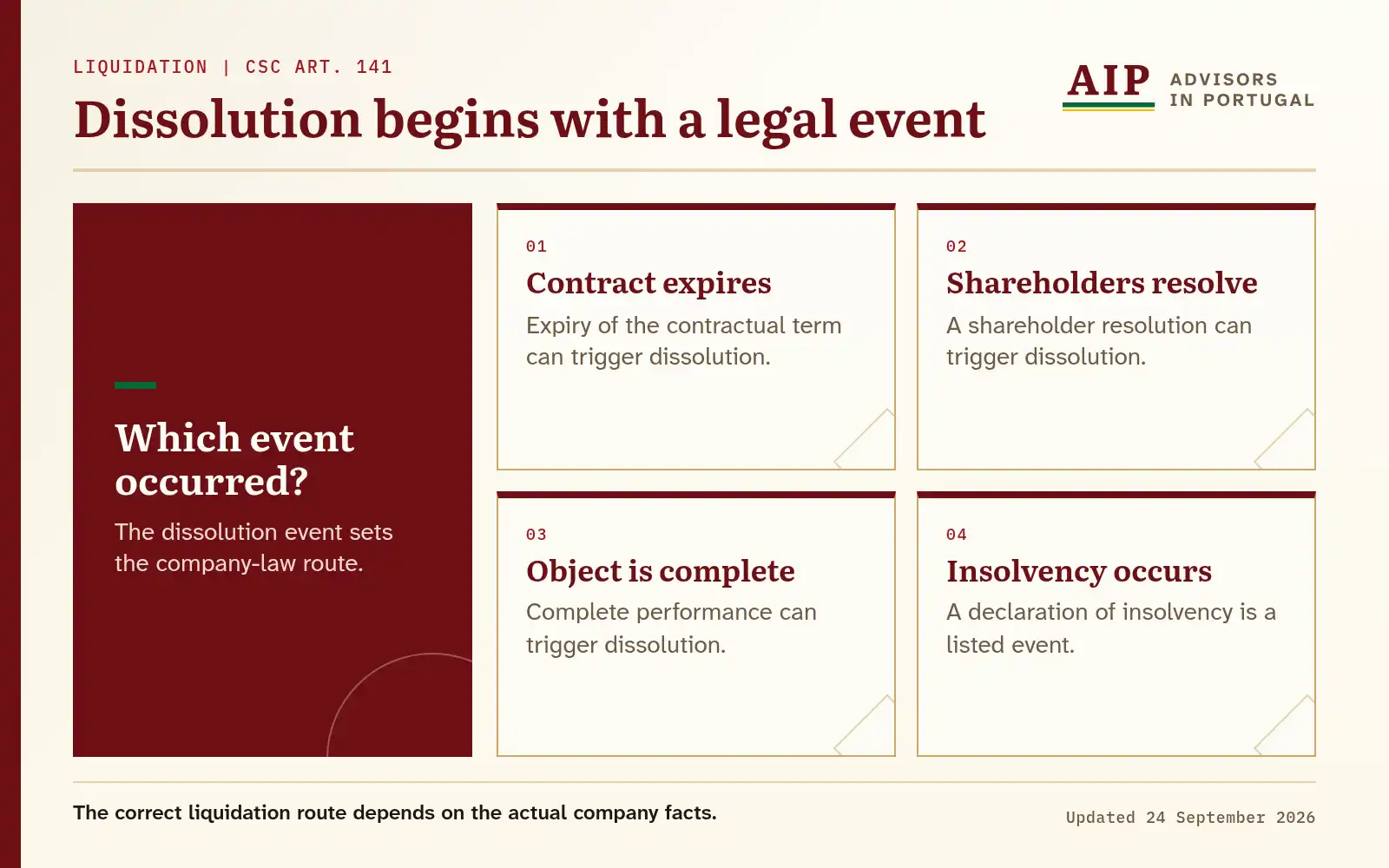 Radial diagram of the statutory dissolution events in Portugal.