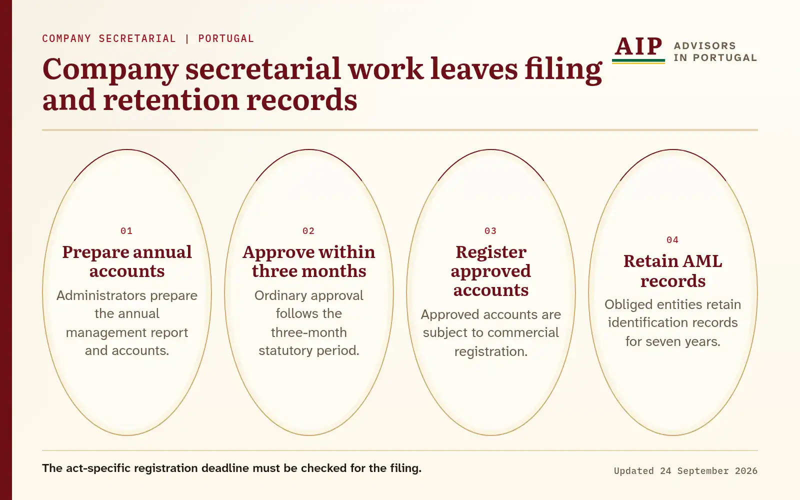 Lifecycle showing annual accounts, approval, registration and seven-year AML retention.