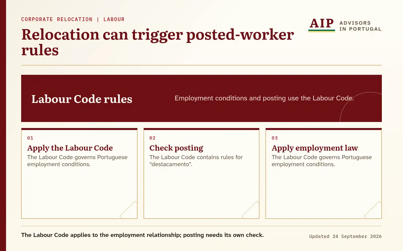 Decision diagram for Labour Code employment rules and posted-worker review.