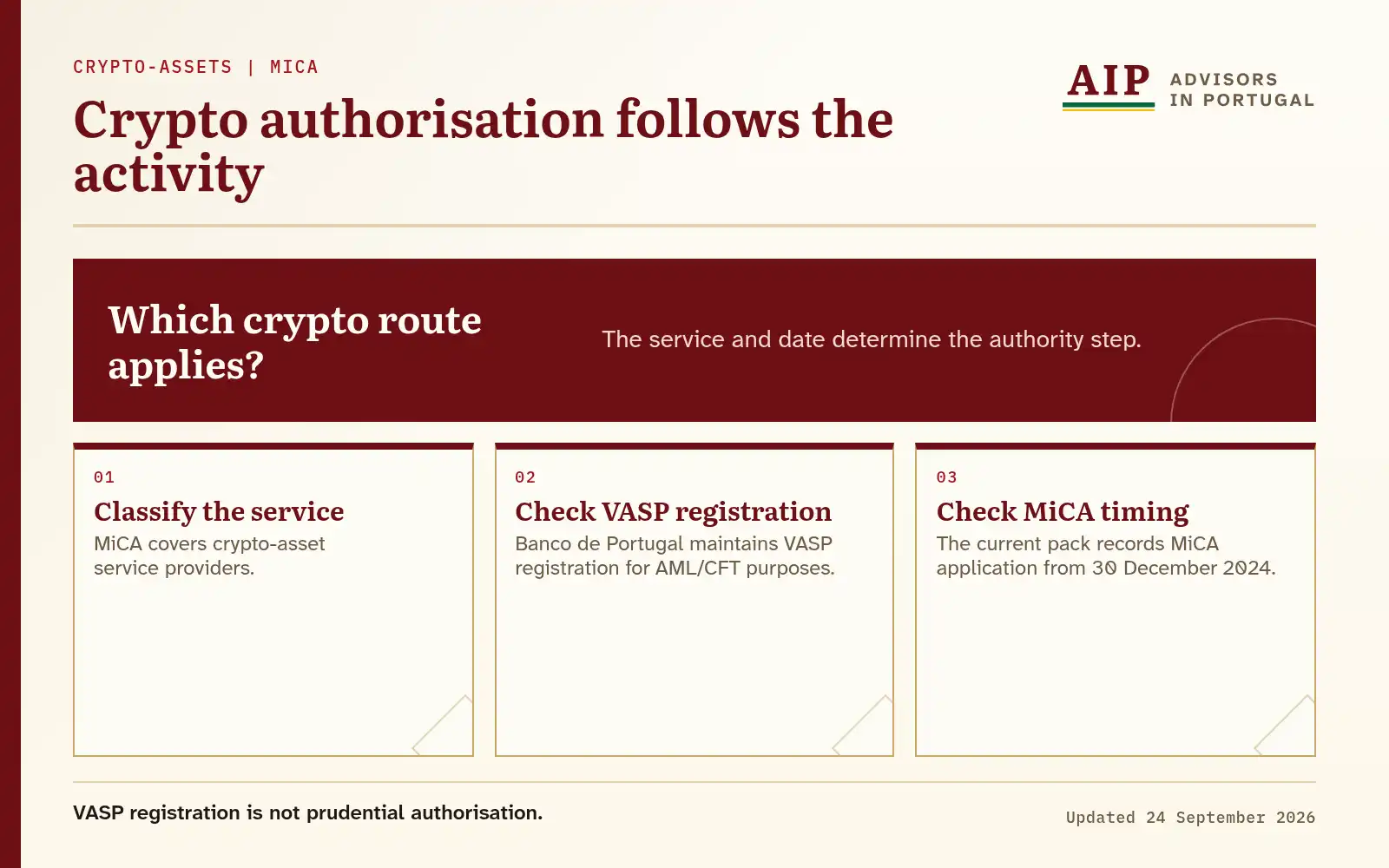 Routes from crypto service classification through VASP registration and MiCA timing.