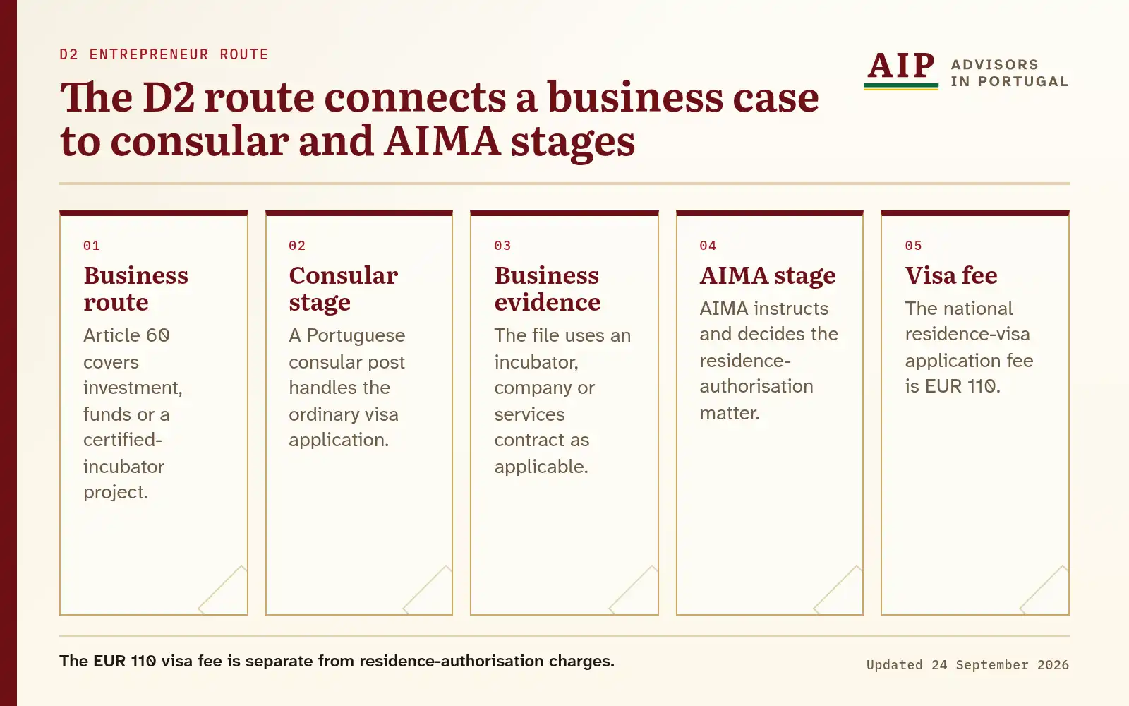 A flow diagram that explains the d2 route connects a business case to consular and aima stages.