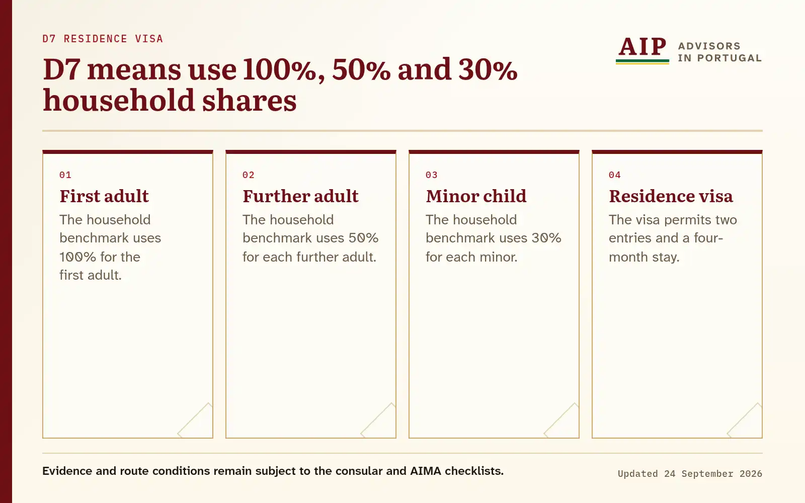 A four-step D7 diagram with household benchmark shares and residence-visa validity.