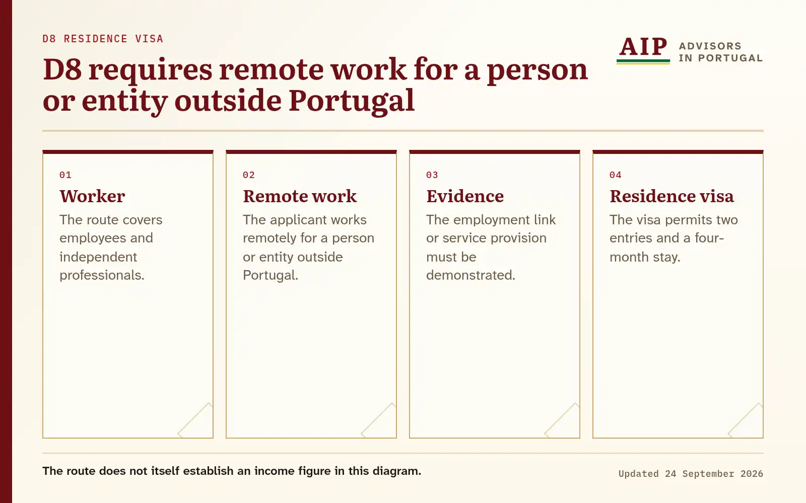 A four-step D8 remote-work evidence flow.