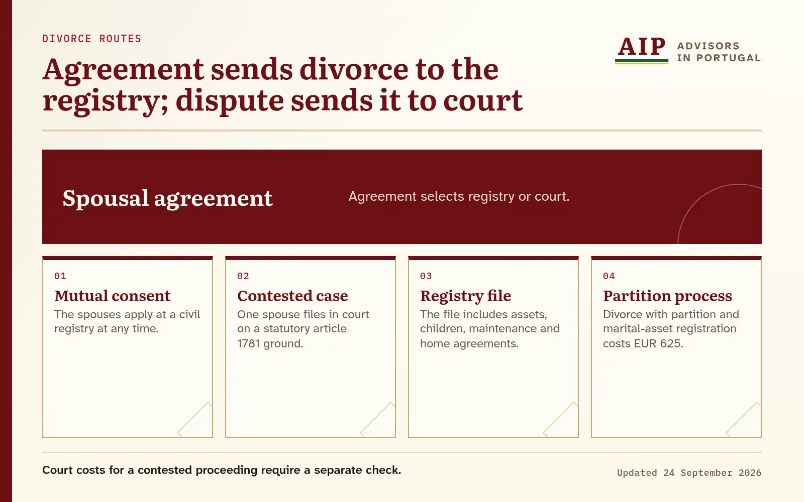A decision diagram that explains agreement sends divorce to the registry; dispute sends it to court.