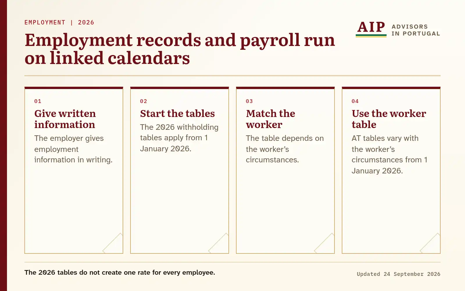 Swimlane linking written employment information to 2026 withholding and payroll review.