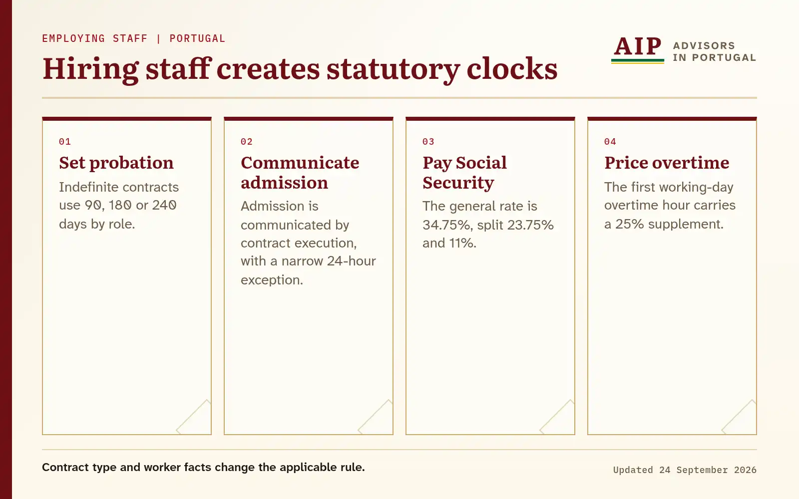 Swimlane showing probation, admission, Social Security and overtime controls for Portuguese staff.