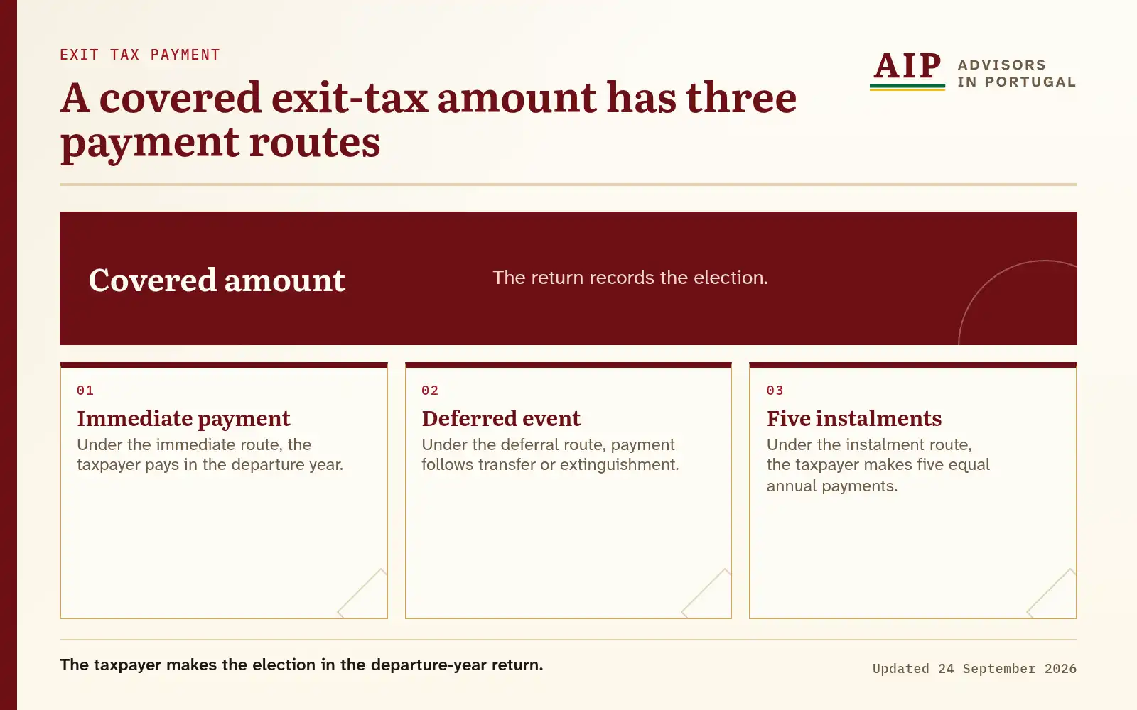 A routes diagram with immediate, deferred-event and five-instalment payment choices.