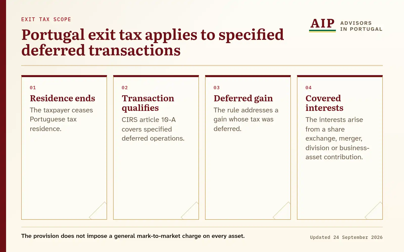A four-step exit-tax scope flow from residence cessation to covered capital interests.