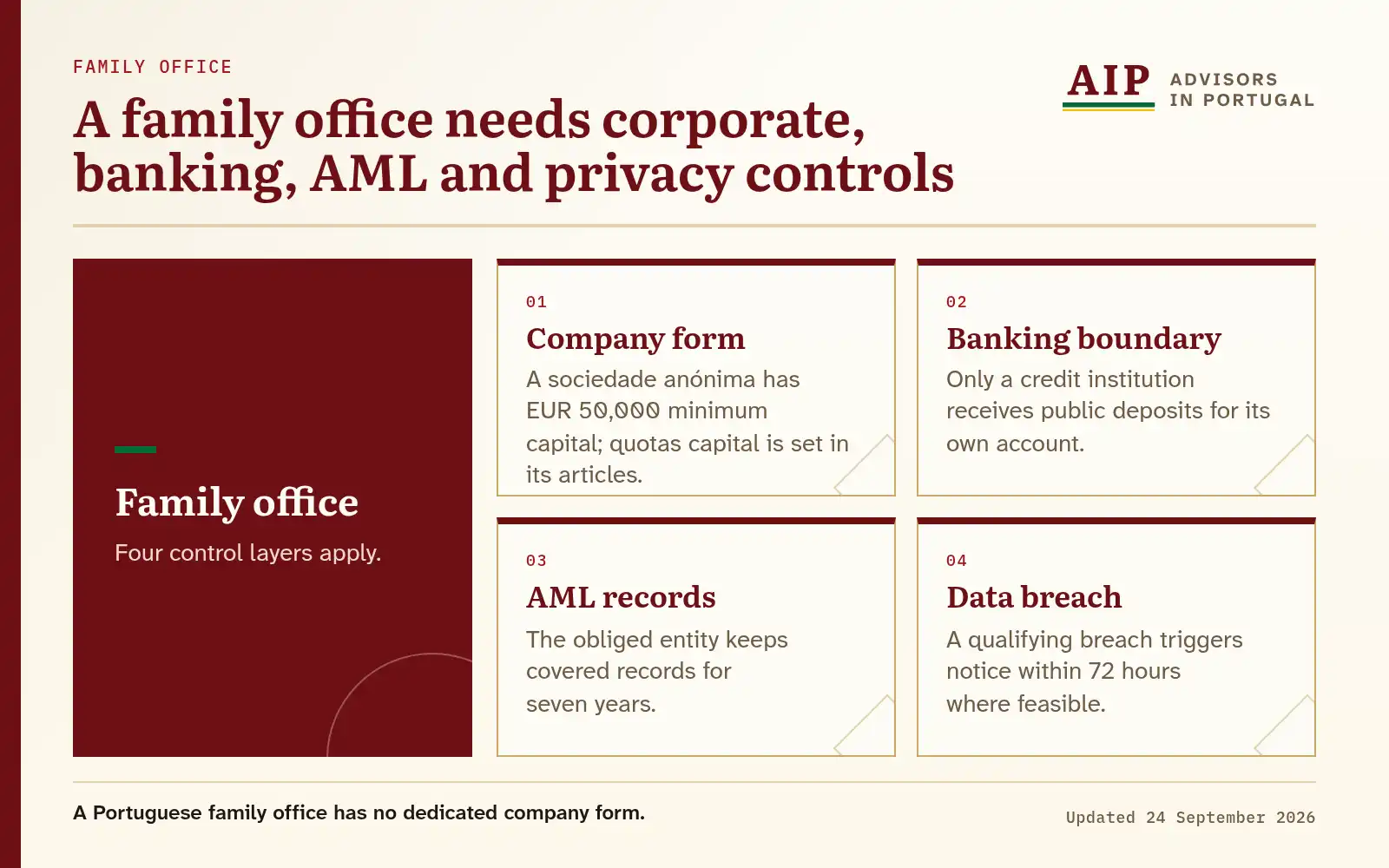 A layers diagram showing company, banking, AML and privacy controls.