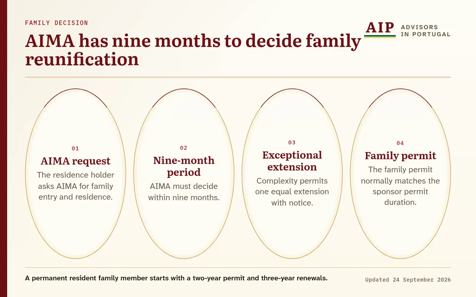 A lifecycle diagram that explains aima has nine months to decide family reunification.