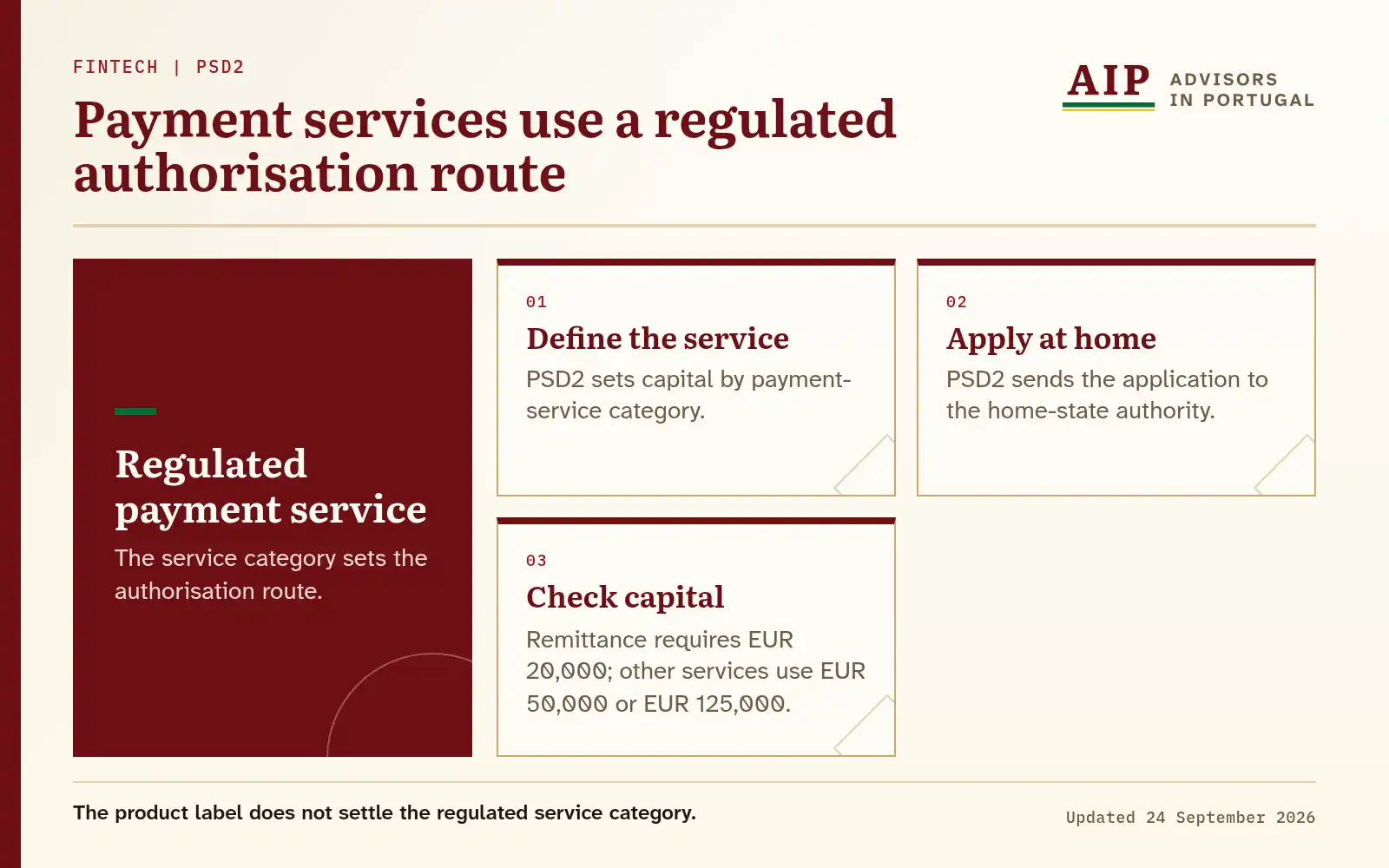 Layers showing service definition, home-state authorisation and passporting route.