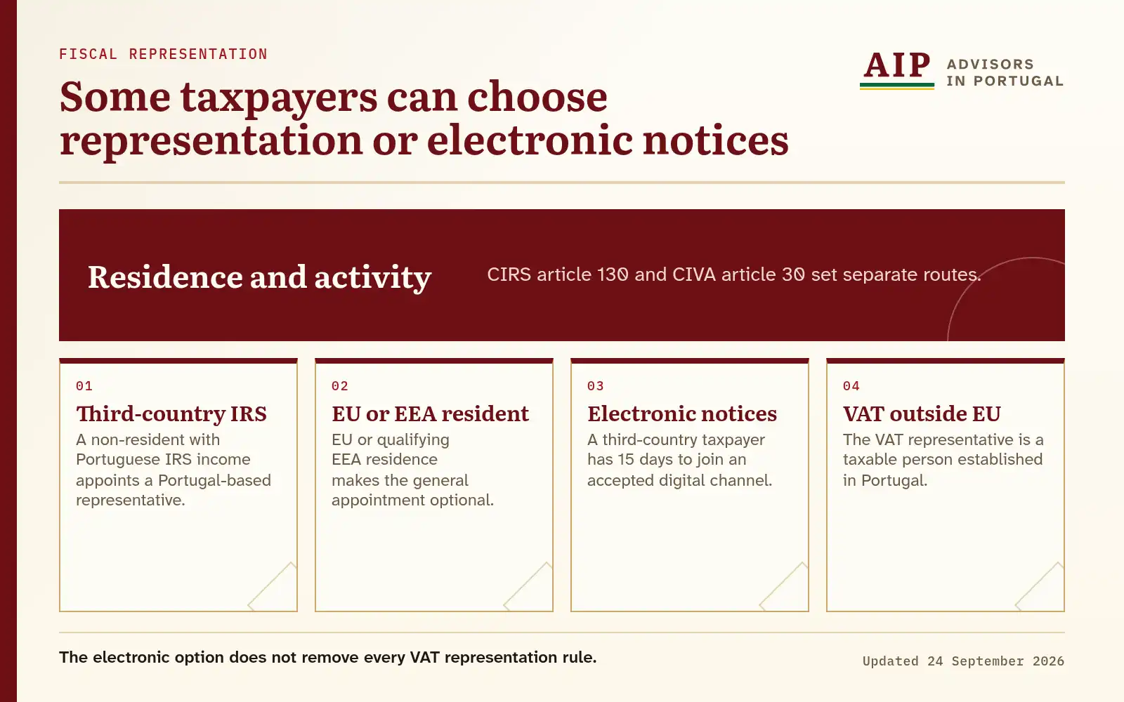 A four-branch decision diagram for IRS representation, digital notices and VAT representation.
