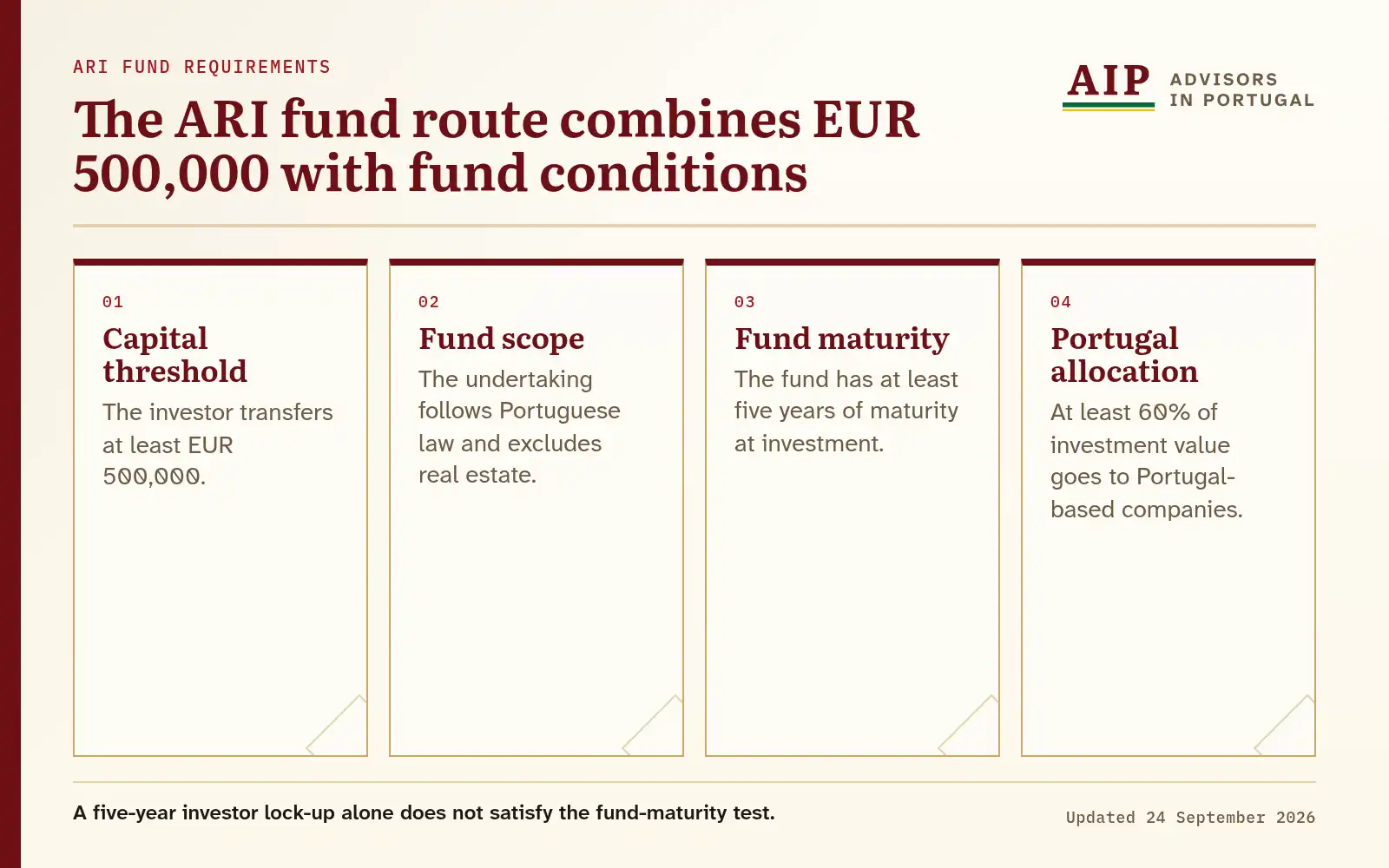 A flow diagram that explains the ari fund route combines eur 500,000 with fund conditions.