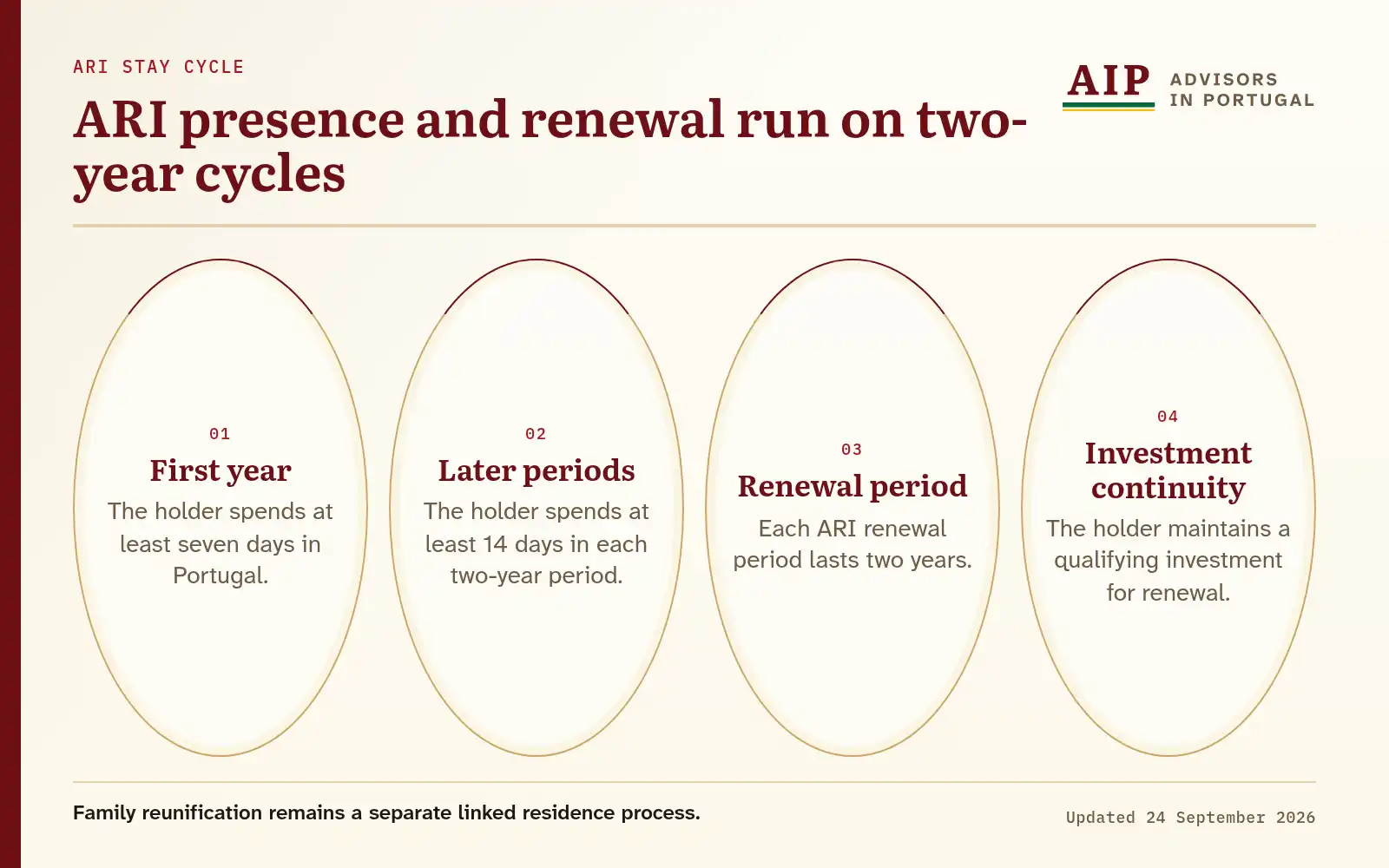 A lifecycle diagram that explains ari presence and renewal run on two-year cycles.