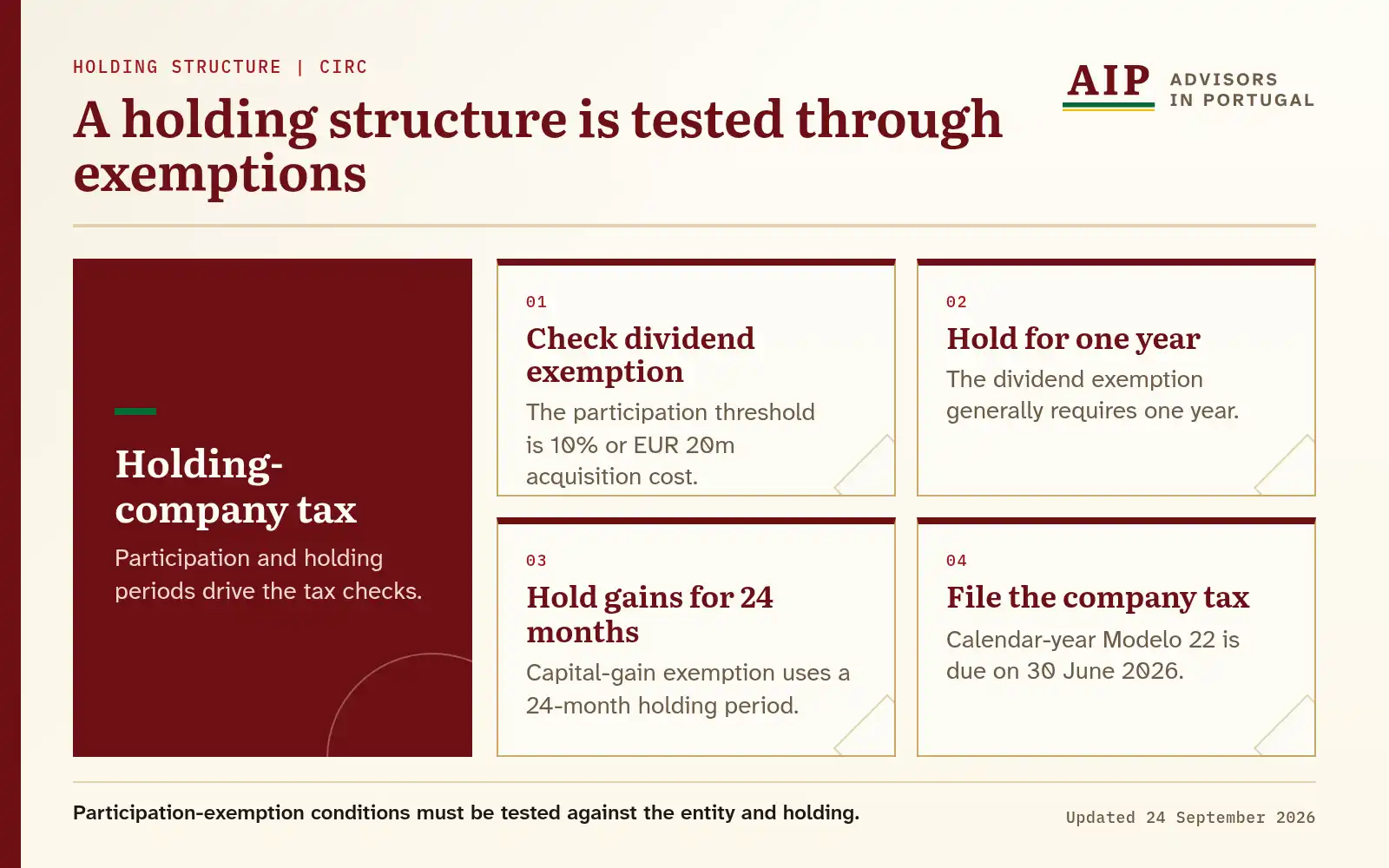 Layers showing participation thresholds, holding periods and corporate-tax filing.