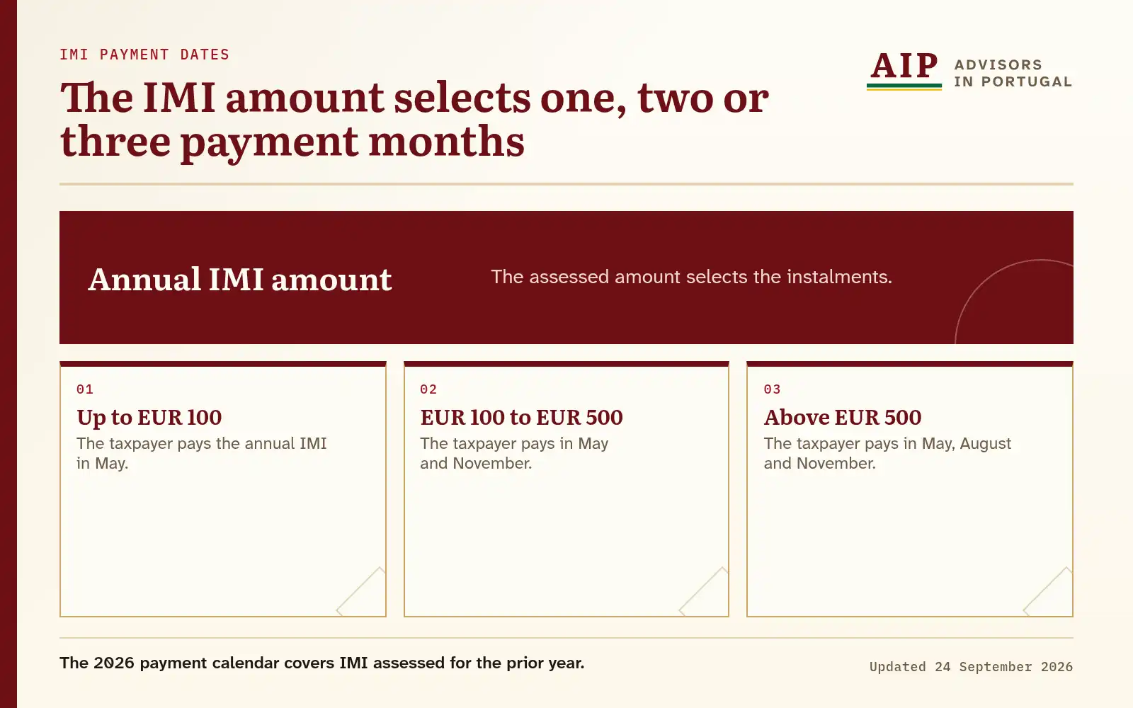 A routes diagram that explains the imi amount selects one, two or three payment months.