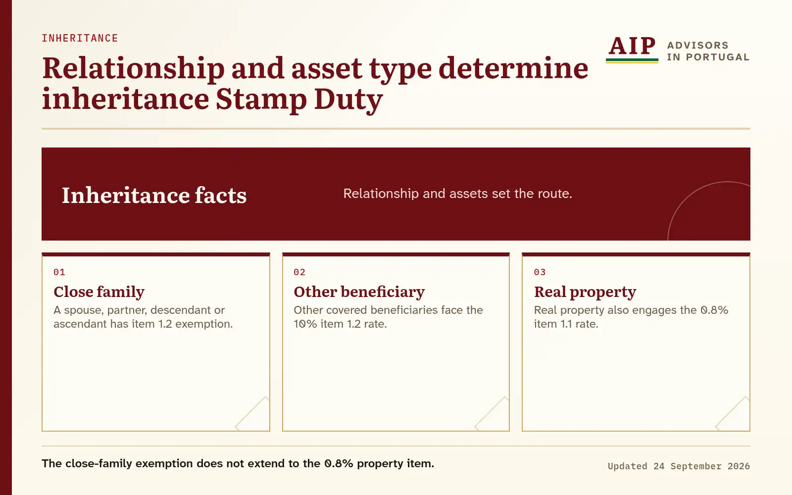 A decision diagram showing close-family, other-beneficiary and real-property routes.