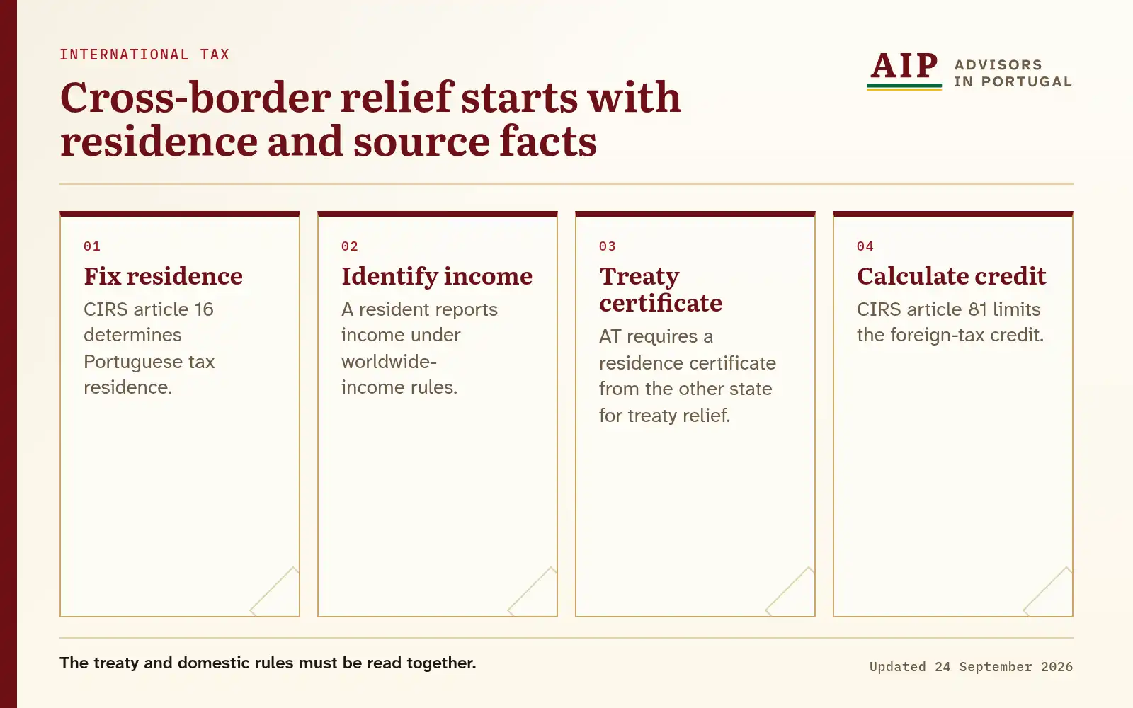 A four-step international tax flow from residence to foreign-tax credit.