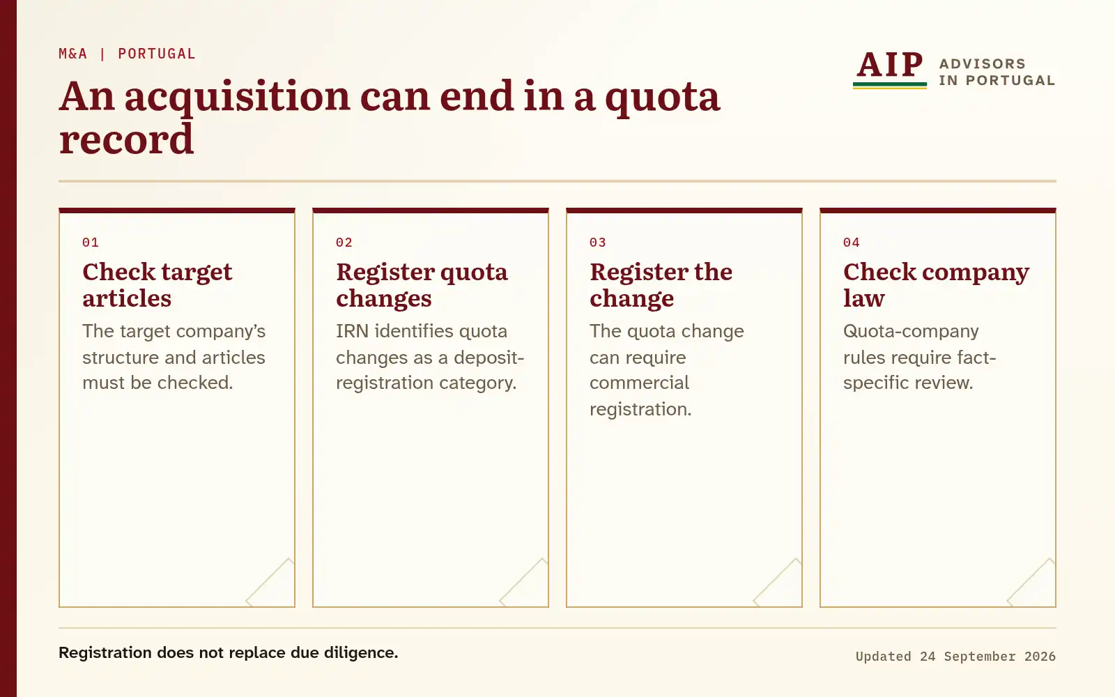 Flow showing target-article review, quota registration and company-law checks.