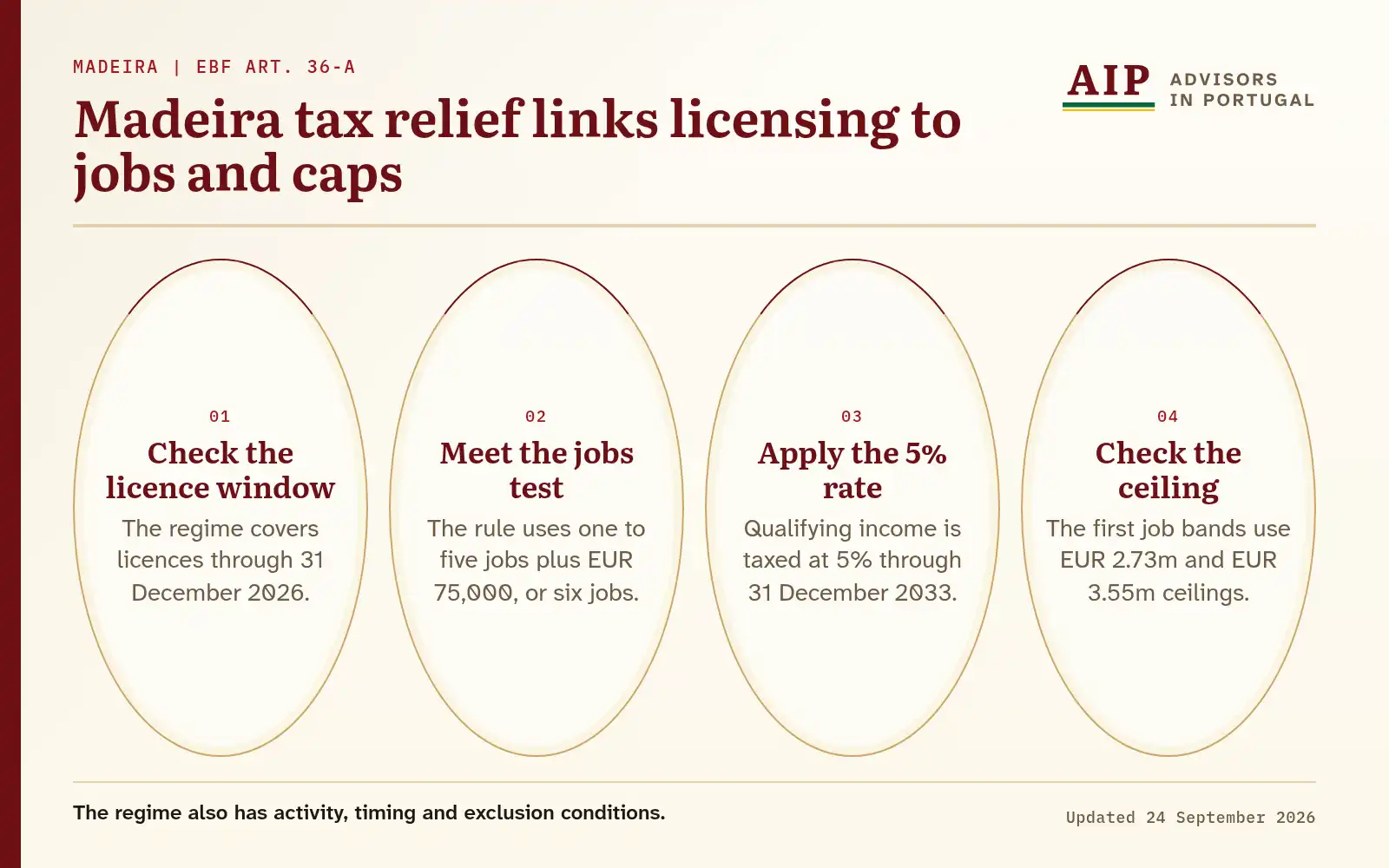 Lifecycle showing Madeira licensing, jobs, 5% rate and job-based taxable-income ceilings.