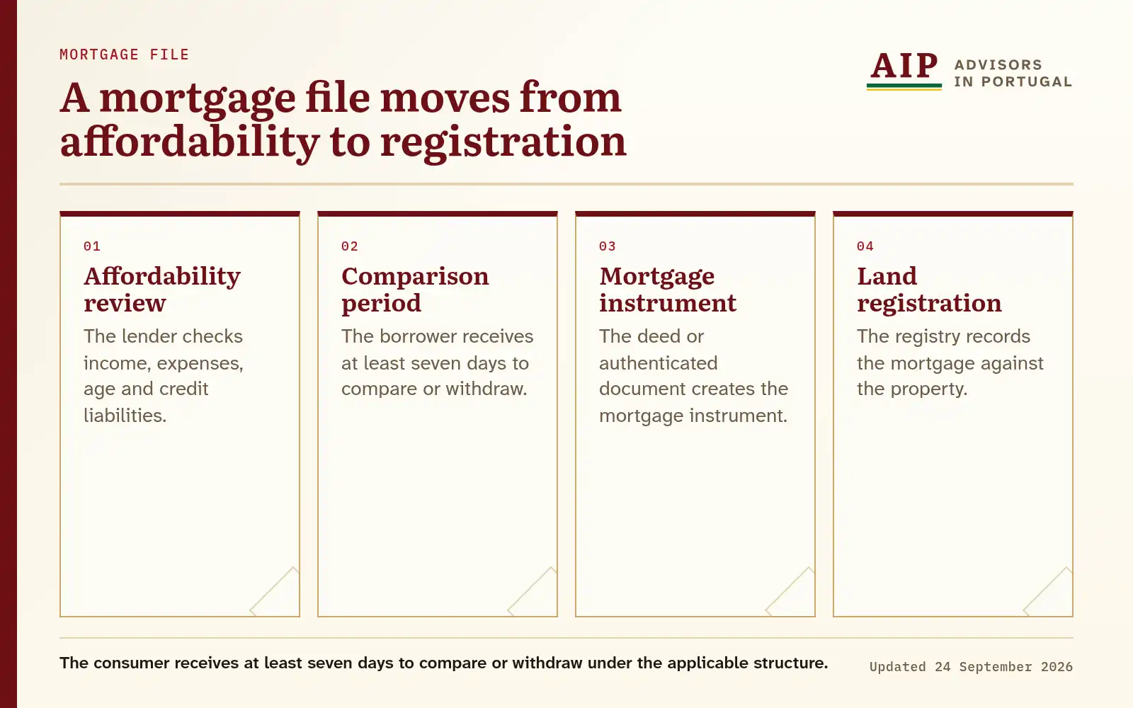 A flow diagram that explains a mortgage file moves from affordability to registration.