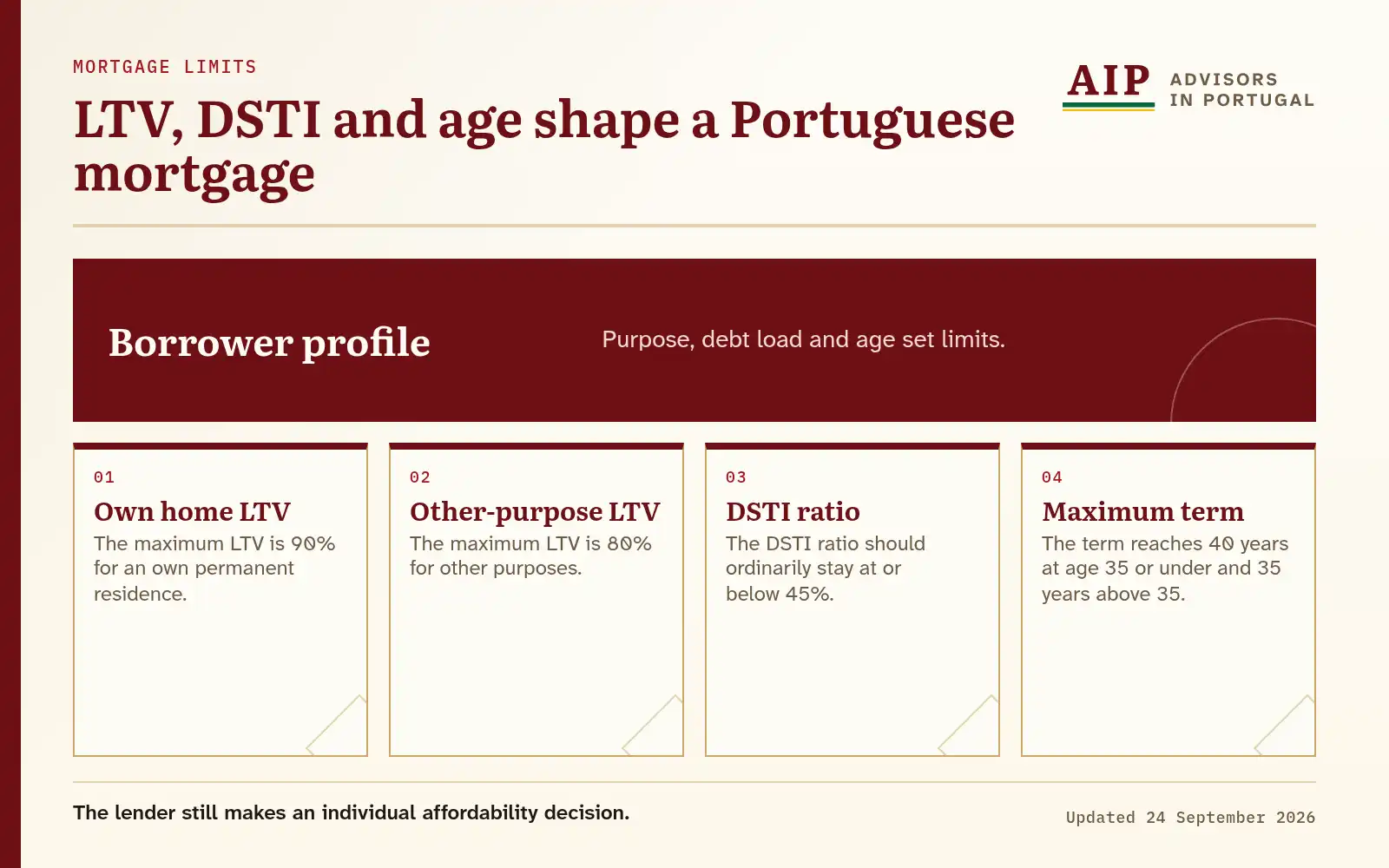 A routes diagram that explains ltv, dsti and age shape a portuguese mortgage.