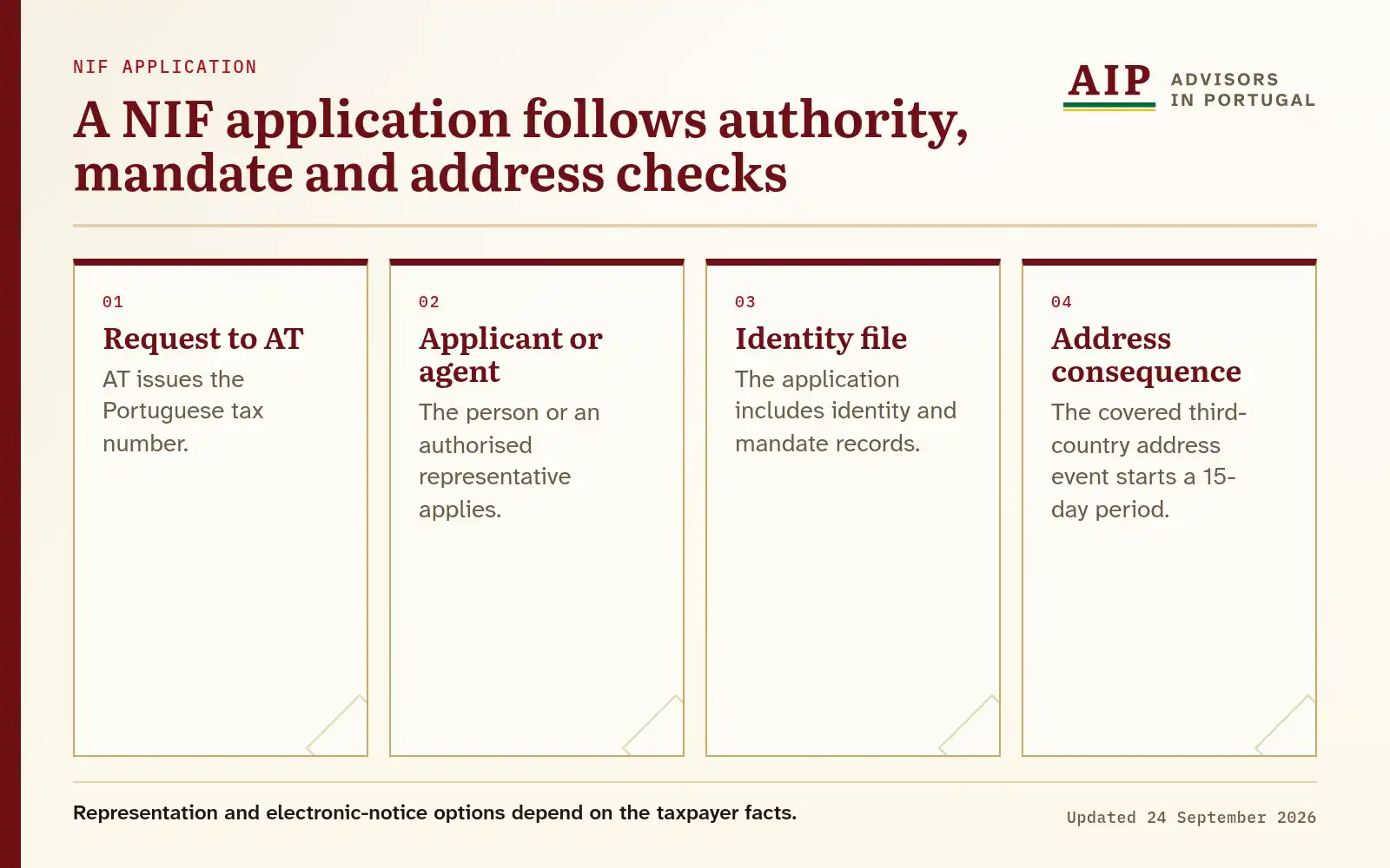 A four-step NIF application flow from AT request to the address consequence.
