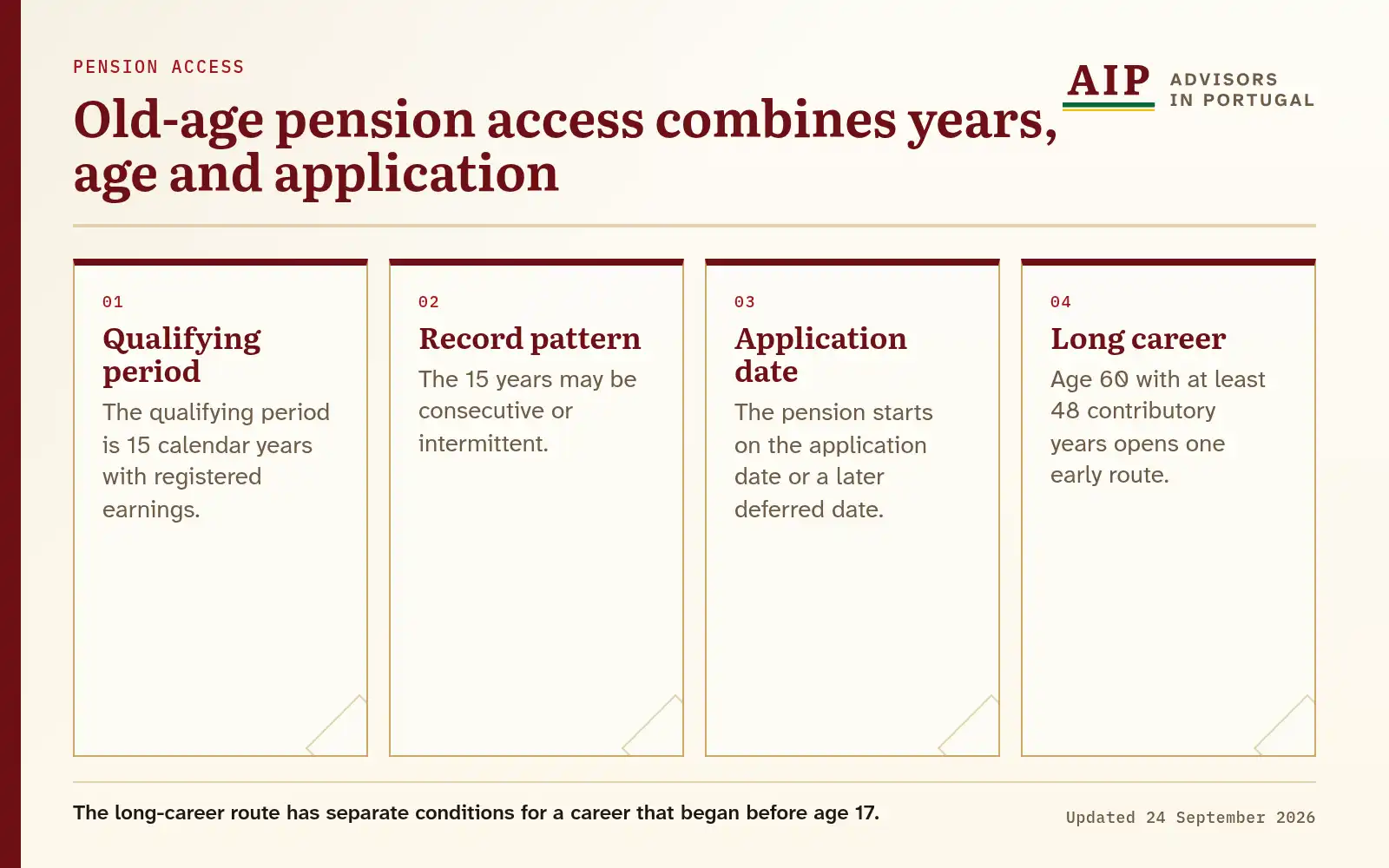 A four-step pension diagram covering contribution years, application and one long-career route.