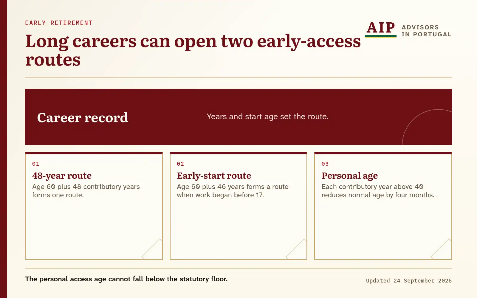 A routes diagram showing two long-career routes and the personal-age reduction.