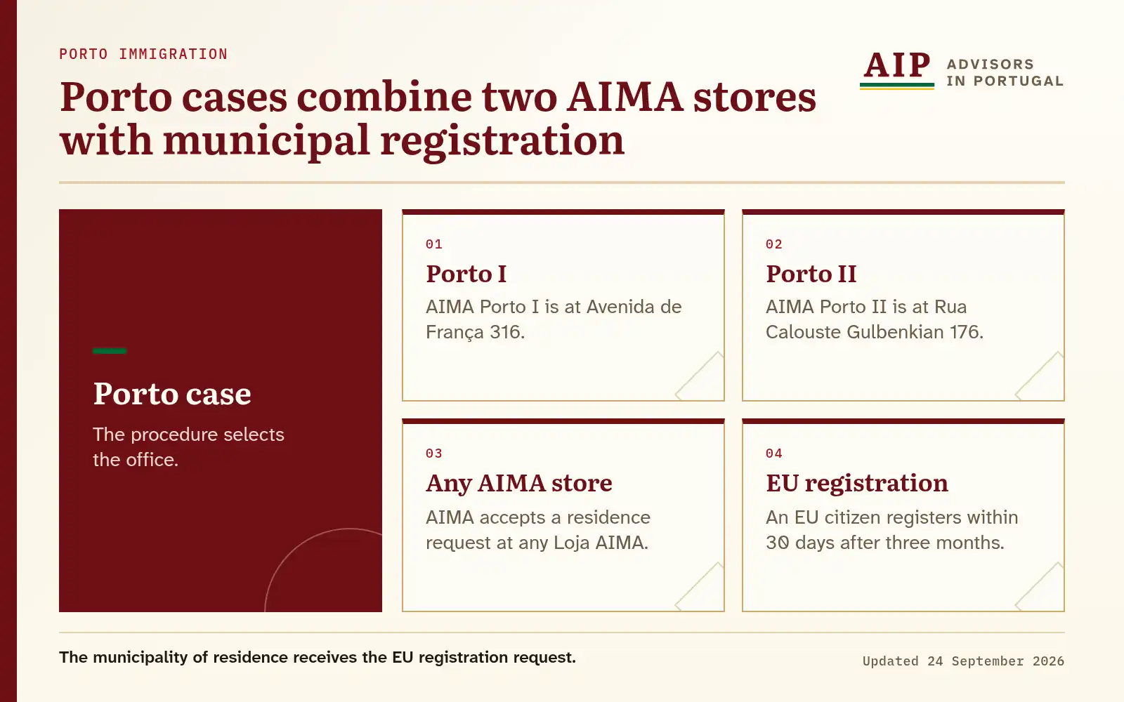 A layers diagram that explains porto cases combine two aima stores with municipal registration.
