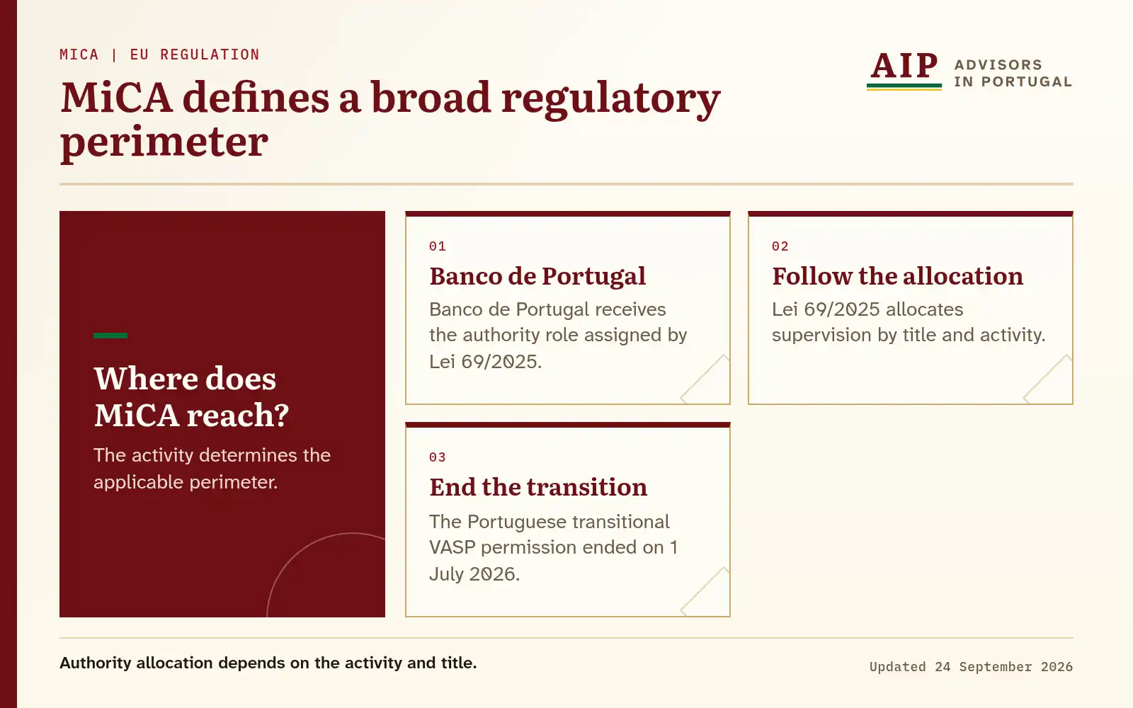 Layers showing Portuguese MiCA authority allocation and the 1 July 2026 transition endpoint.