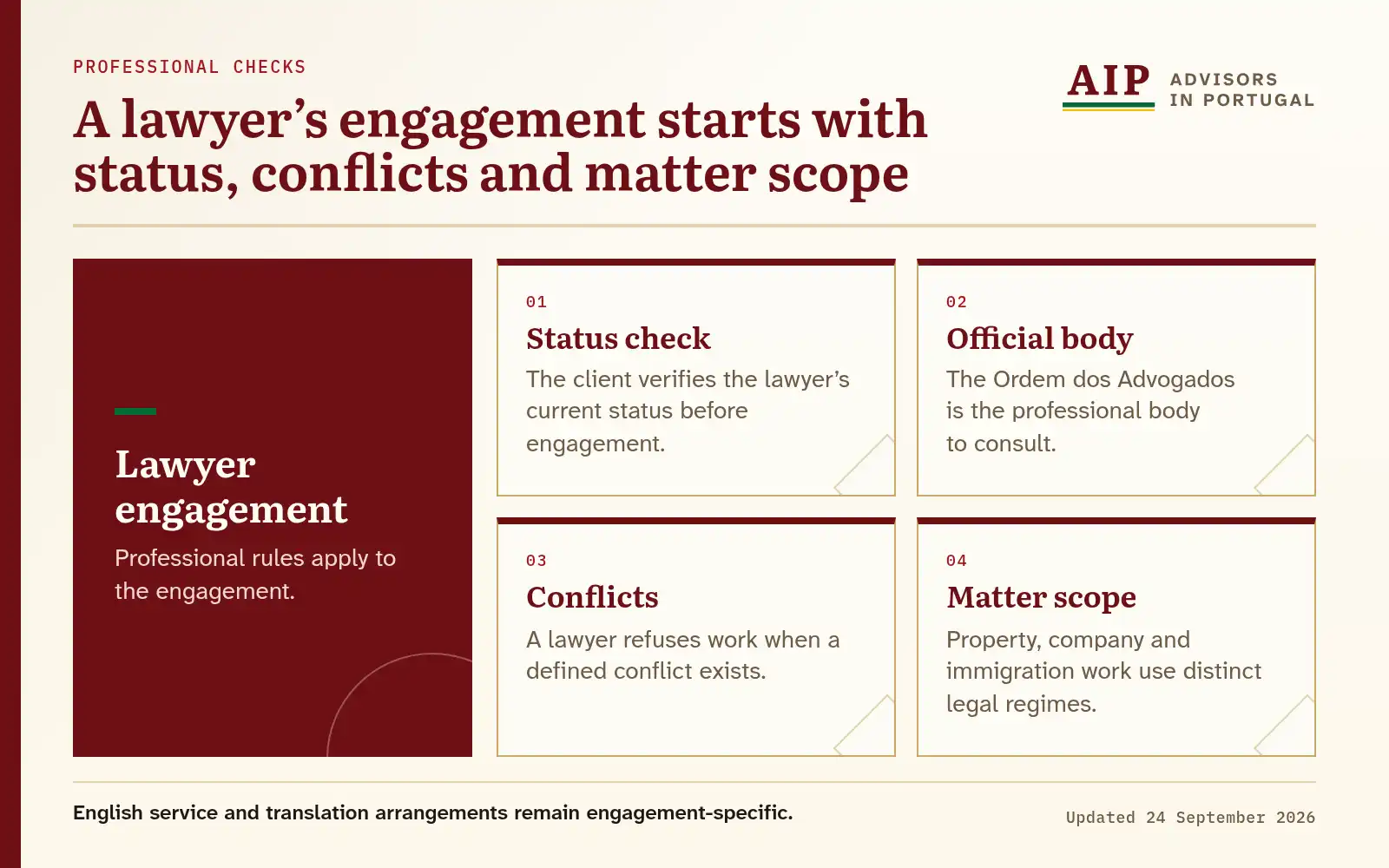 A radial diagram showing the status, regulator, conflict and matter-scope checks for a lawyer’s engagement.