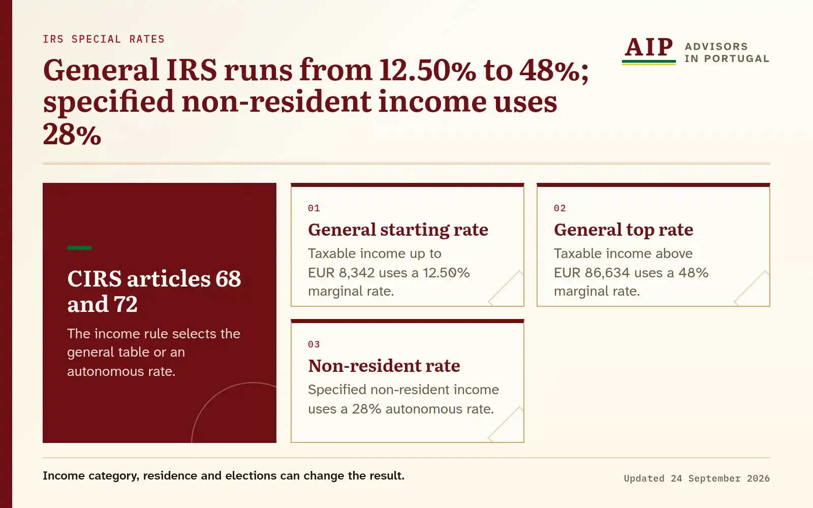 A layers diagram comparing the general IRS range with a 28% non-resident rate.