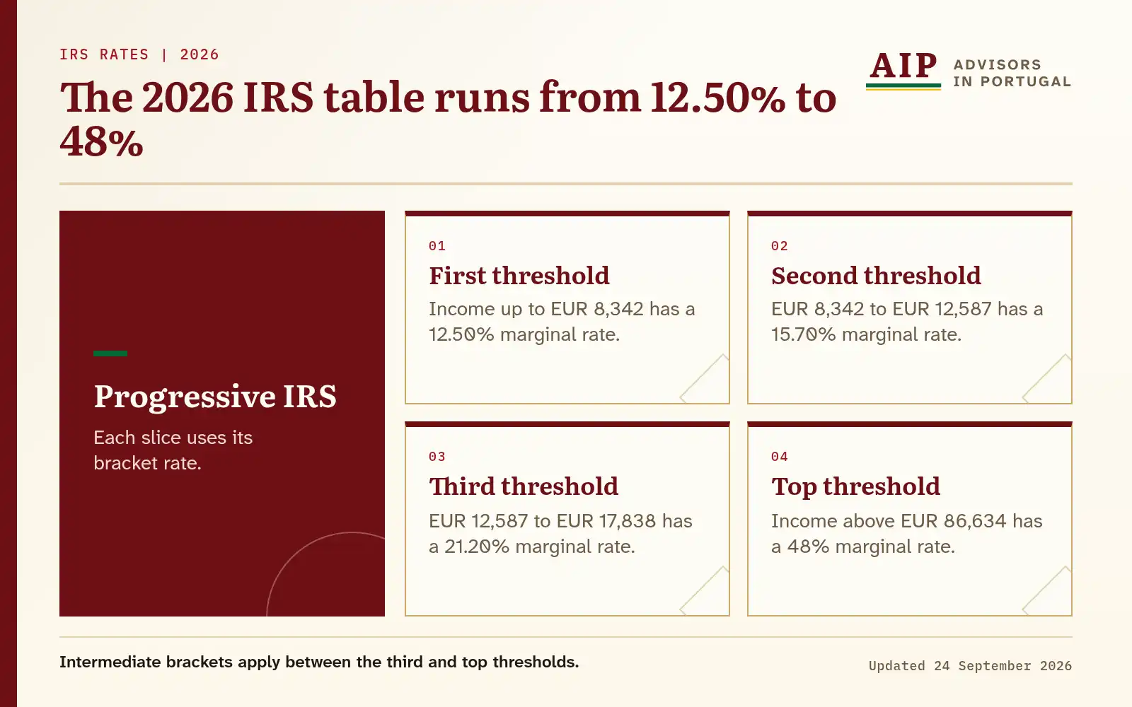 A layers diagram showing the first three and top 2026 IRS thresholds.