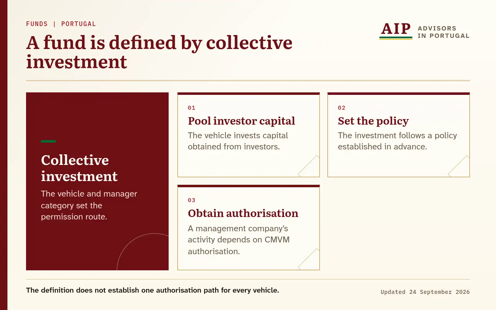 Document showing pooled capital, a pre-established policy and CMVM authorisation.