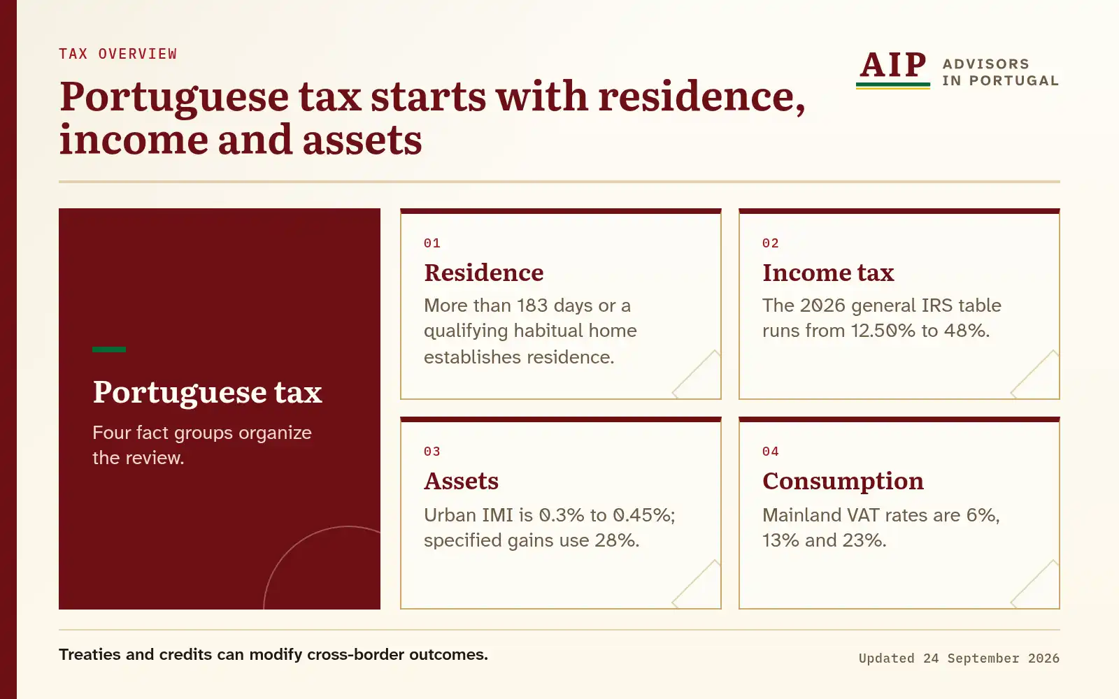 A radial overview of residence, IRS rates, asset taxes and mainland VAT rates.