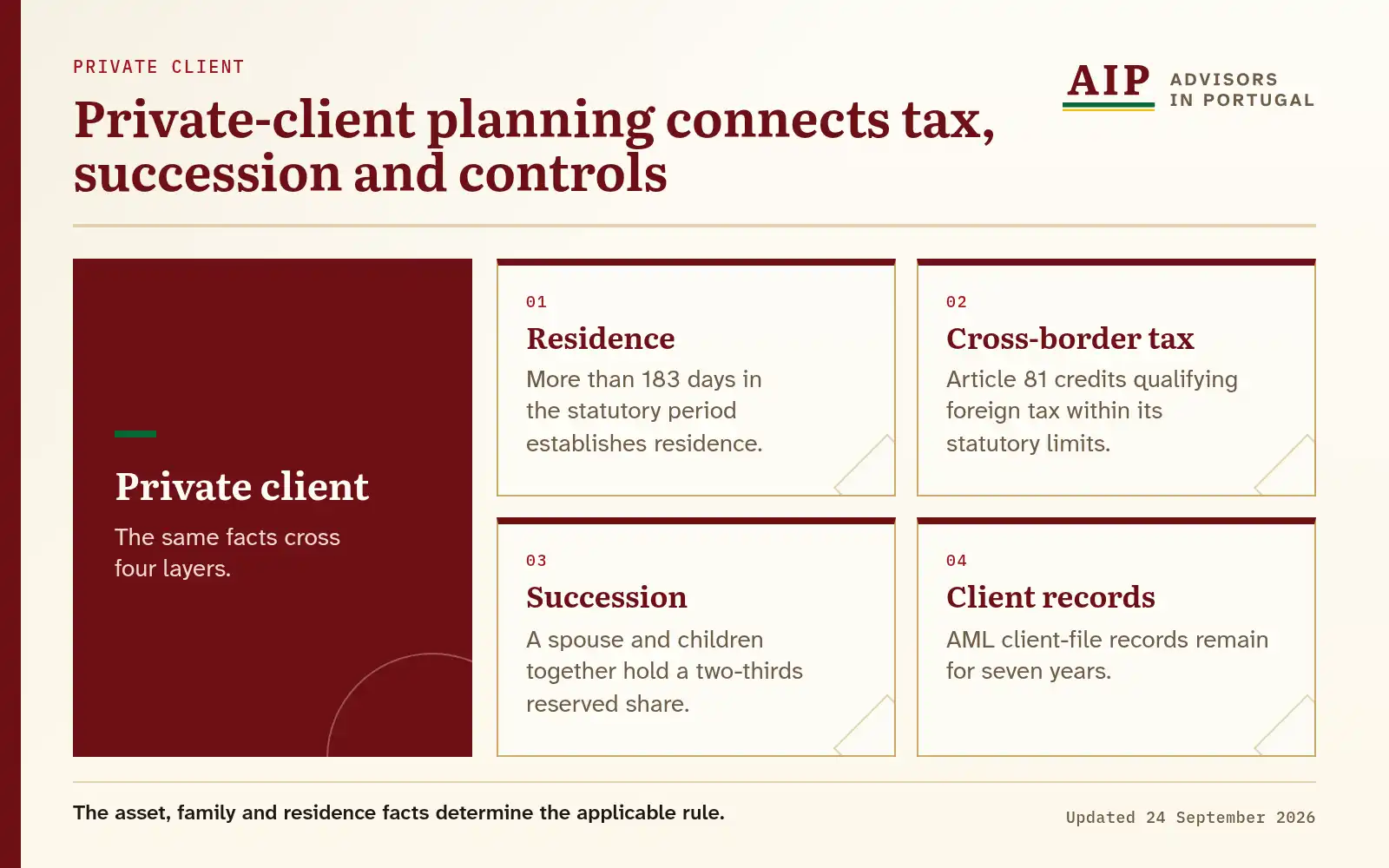 A layers diagram showing residence, cross-border tax, succession and AML records.
