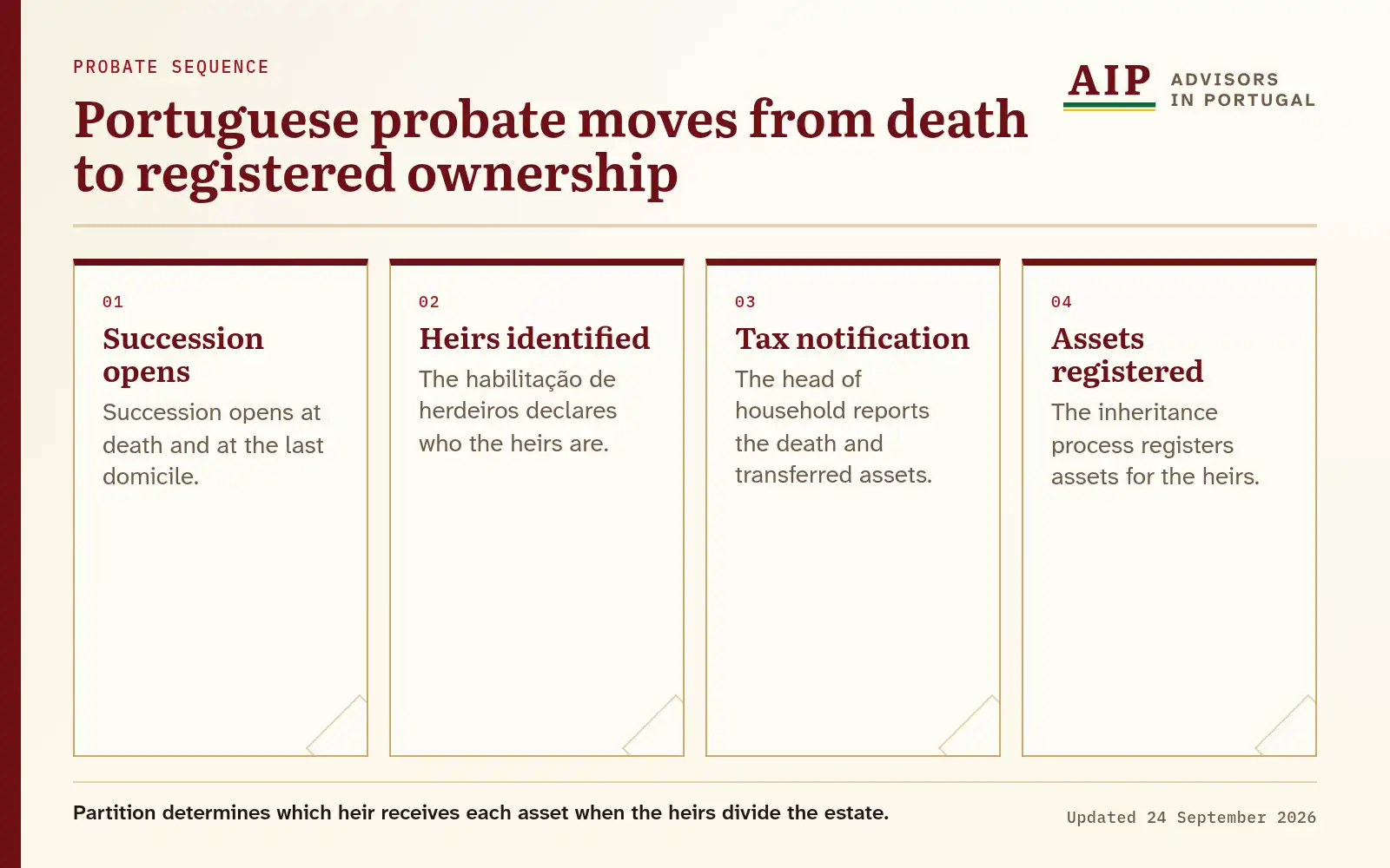 A flow diagram that explains portuguese probate moves from death to registered ownership.
